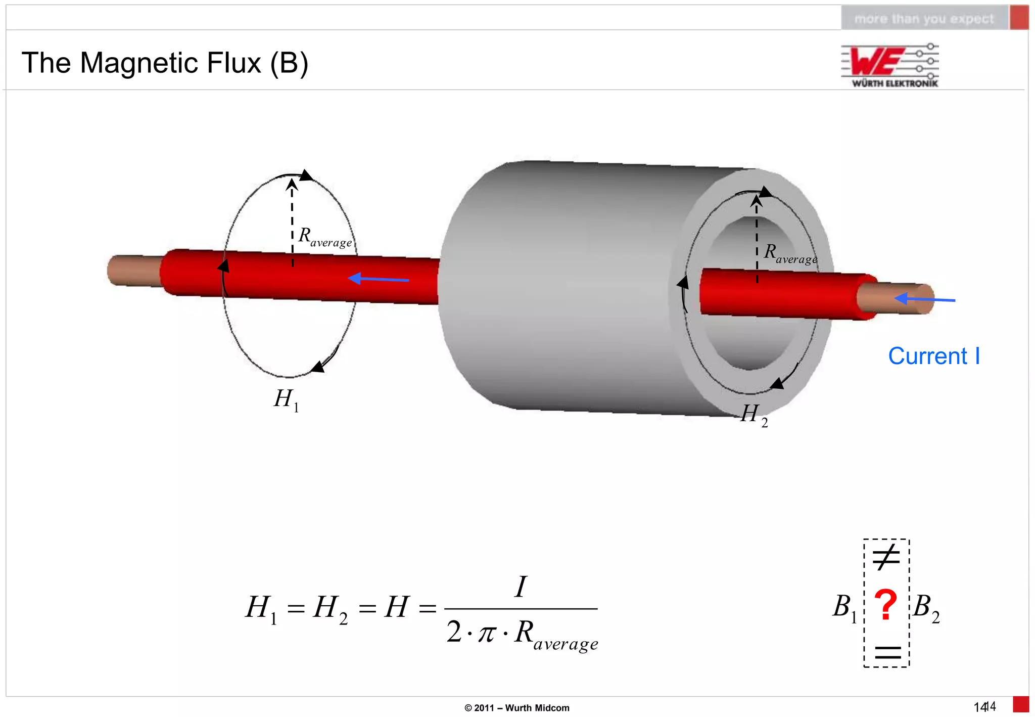 The Magnetic Flux (B)




                    Raverage
                                                            Raverage




                                                                            Current I
                  H1
                                                           H2




                                                                            
                                       I
                H1  H 2  H                                          B1   ?   B2
                               2    Raverage
                                                                            
                                   © 2011 – Wurth Midcom                             1414
 