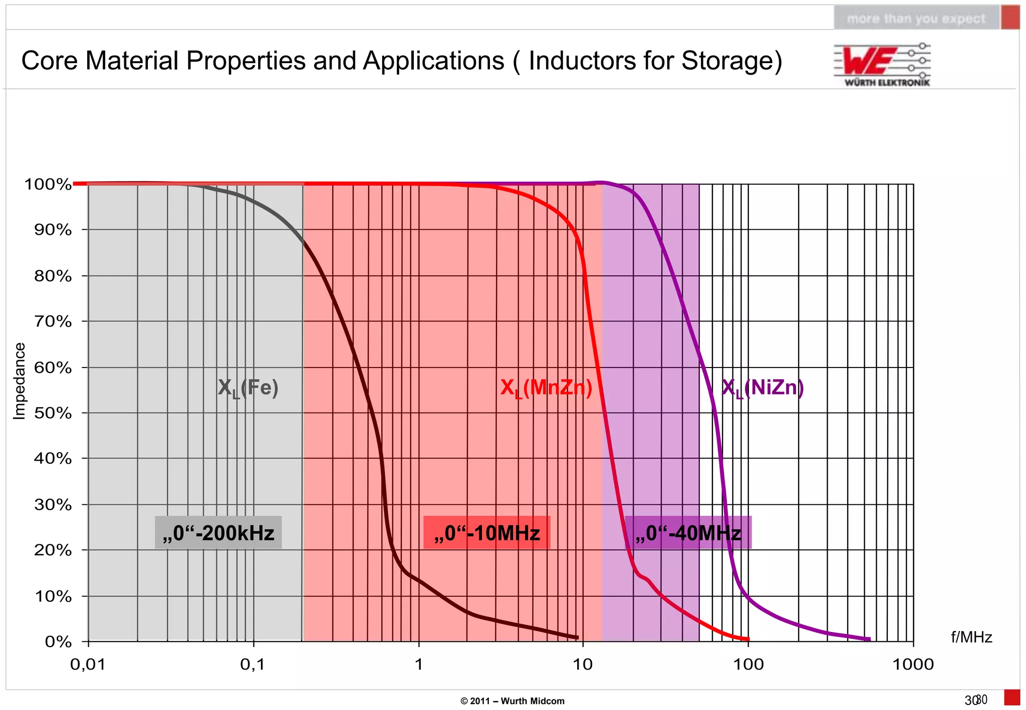 Core Material Properties and Applications ( Inductors for Storage)



      100%

            90%

            80%

            70%
Impedance




            60%
                         XL(Fe)                    XL(MnZn)                     XL(NiZn)
            50%

            40%

            30%
                     „0“-200kHz           „0“-10MHz                      „0“-40MHz
            20%

            10%

            0%                                                                                    f/MHz
              0,01         0,1        1                             10           100       1000

                                            © 2011 – Wurth Midcom                                  3030
 