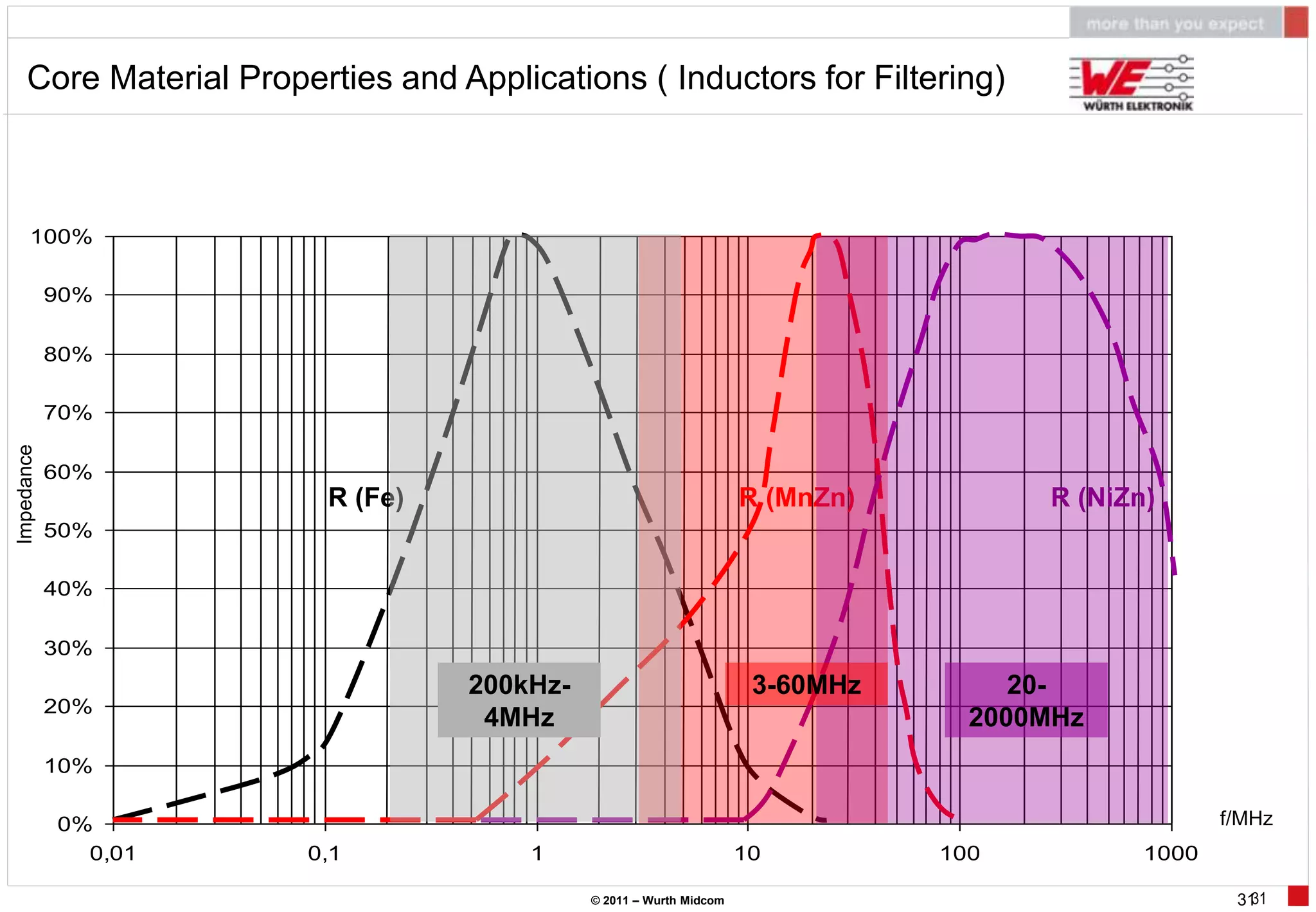 Core Material Properties and Applications ( Inductors for Filtering)



      100%

            90%

            80%

            70%
Impedance




            60%
                        R (Fe)                                      R (MnZn)         R (NiZn)
            50%

            40%

            30%
                                  200kHz-                            3-60MHz        20-
            20%
                                   4MHz                                          2000MHz
            10%

            0%                                                                                     f/MHz
              0,01     0,1             1                            10         100          1000

                                            © 2011 – Wurth Midcom                                   3131
 
