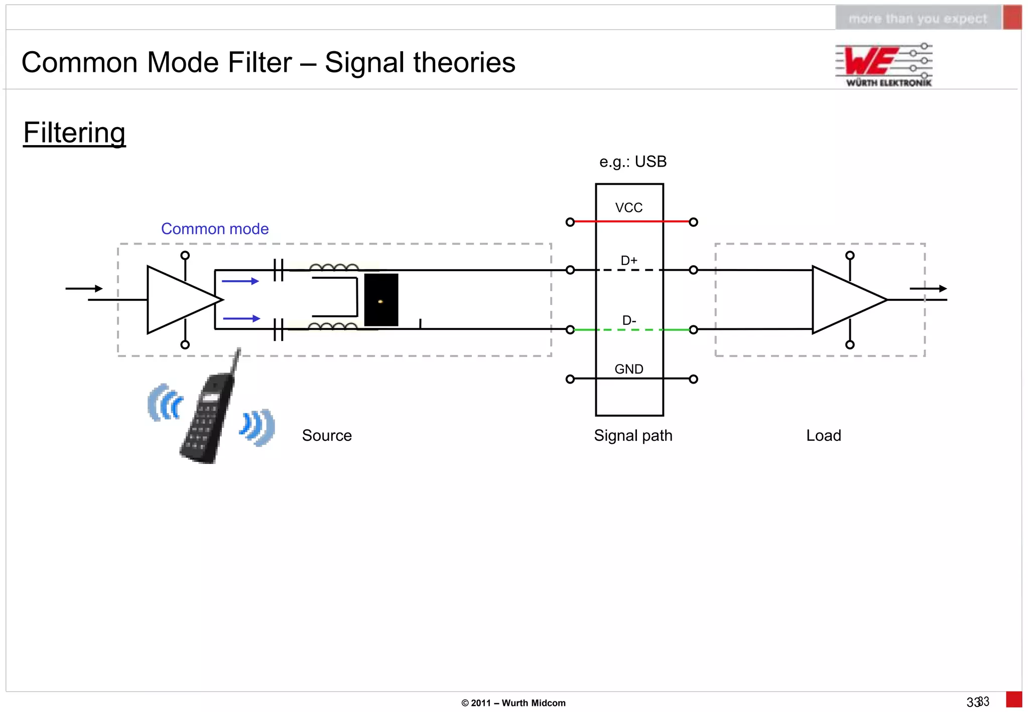 Common Mode Filter – Signal theories

Filtering
                                                           e.g.: USB

                                                             VCC
            Common mode
                                                              D+



                                                              D-


                                                             GND




                          Source                           Signal path   Load




                                   © 2011 – Wurth Midcom                        3333
 