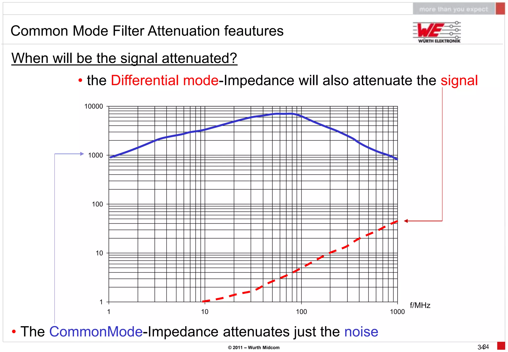Common Mode Filter Attenuation feautures
When will be the signal attenuated?
          • the Differential mode-Impedance will also attenuate the signal
           10000




            1000




             100




              10




               1
                                                                       f/MHz
                   1         10                           100   1000


• The CommonMode-Impedance attenuates just the noise
                                  © 2011 – Wurth Midcom                        3434
 