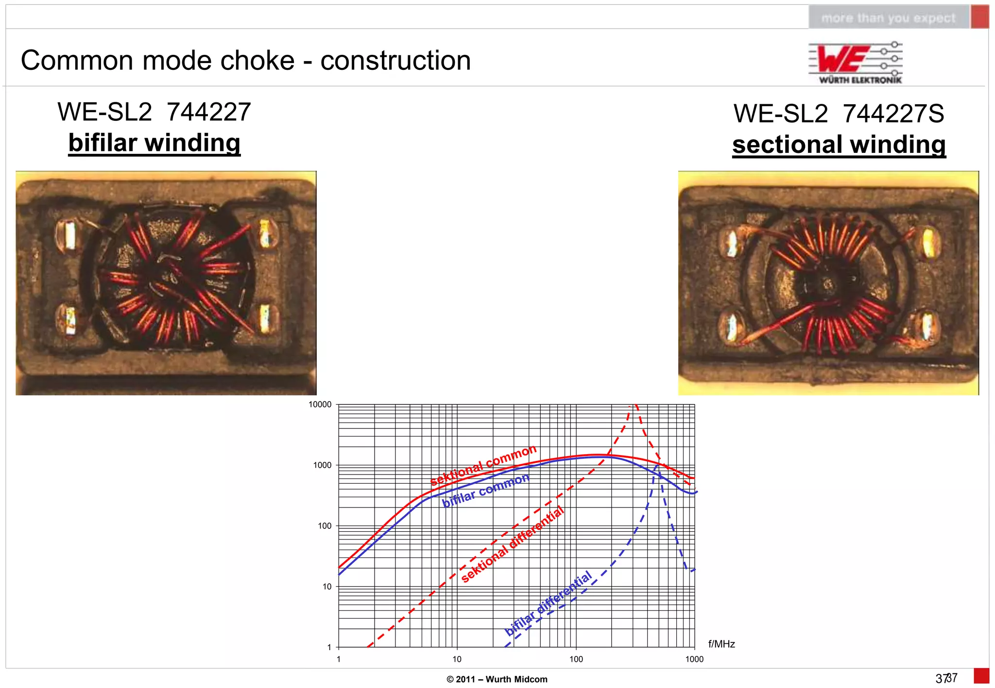 Common mode choke - construction
  WE-SL2 744227                                                          WE-SL2 744227S
  bifilar winding                                                        sectional winding




                    10000




                     1000




                      100




                       10




                        1                                            f/MHz
                            1    10                     100   1000

                                © 2011 – Wurth Midcom                                    3737
 