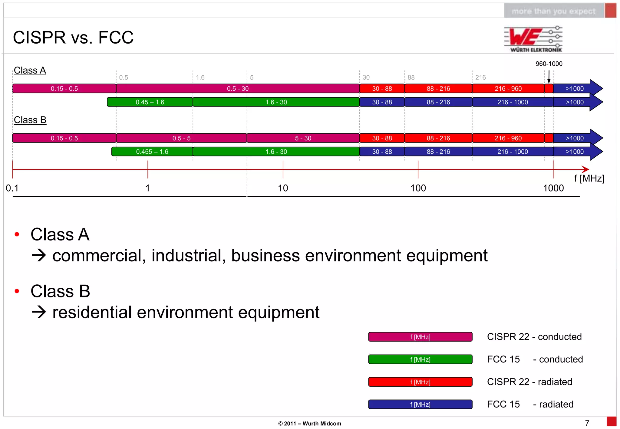 CISPR vs. FCC
                                                                                                                                                                    960-1000
 Class A
                               0.5                           1.6              5                               30             88                216
           0.15 - 0.5                                              0.5 - 30                                        30 - 88          88 - 216          216 - 960                >1000

                                     0.45 – 1.6                                   1.6 - 30                         30 - 88          88 - 216           216 - 1000              >1000

 Class B
           0.15 - 0.5                              0.5 - 5                                   5 - 30                30 - 88          88 - 216          216 - 960                >1000

                                     0.455 – 1.6                                  1.6 - 30                         30 - 88          88 - 216           216 - 1000              >1000



                                                                                                                                                                                 f [MHz]
0.1                                     1                                             10                                      100                                     1000
                        differential mode noise                                                                        common mode noise




 • Class A
    commercial, industrial, business environment equipment

 • Class B
    residential environment equipment
                                                                                                                              f [MHz]                CISPR 22 - conducted

                                                                                                                              f [MHz]                FCC 15         - conducted

                                                                                                                              f [MHz]                CISPR 22 - radiated

                                                                                                                              f [MHz]                FCC 15         - radiated
                                                                                      © 2011 – Wurth Midcom                                                                            7
 