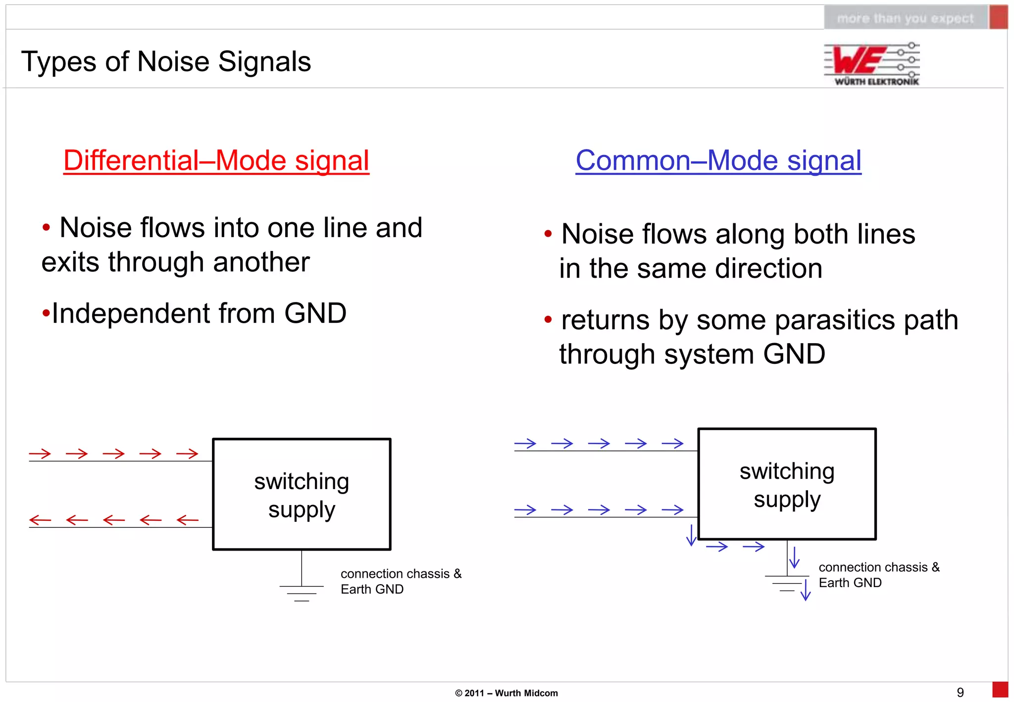 Types of Noise Signals


   Differential–Mode signal                                         Common–Mode signal

 • Noise flows into one line and                             • Noise flows along both lines
 exits through another                                         in the same direction
 •Independent from GND                                       • returns by some parasitics path
                                                               through system GND



                  switching                                                   switching
                   supply                                                      supply

                                                                                     connection chassis &
                          connection chassis &
                                                                                     Earth GND
                          Earth GND




                                            © 2011 – Wurth Midcom                                           9
 