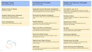 Strategic Goals
Goals of the business side
Architectural Principles
High-Level Principles
Design and Delivery Principles
Tactical measures
Reduce Time to Market
Speed, Fast Feedback
Cost Transparency
Collect metrics to allow decisions cost vs. value.
Support Data-Driven Decisions
Listen to users and validate hypothesis.
Provide as many relevant metrics & data as possible.
You build it, you run it
Responsibility to run and maintain a product stays with the
building team. Fast feedback from live and customers helps us to
continuously improve.
Organized around Business Capabilities
Build teams around products not projects. Follow the domain and
respect bounded contexts. Inverse Conway Maneuver
Shared Nothing
Avoid shared infrastructure and tight coupling as much as
possible. Don’t create the next monolith.
Macro and Micro Architecture
Clear separation. Autonomous micro services within the rules
and constraints of the macro architecture.
AWS First
Favor AWS service over managed service, over self-hosted OSS,
over self-rolled solutions.
Data-Driven/ Metric-Driven
Collect metrics from processes and applications. Analyze, alert
and act on them.
Eliminate Accidental Complexity
Strive to keep it simple. Focus on essential complexity. No silver
bullet.
Event Sourcing and Publishing
Keep history of state changes and publish application events.
Autonomous Teams
Make fast local decisions. Be responsible. Know your
boundaries. Share findings.
Continuous Delivery
Deliver changes reliable, often and fast.
Infrastructure As Code
Automate everything: Reproducible, traceable and tested.
Immutable servers over snowflake servers.
DevOps Culture
Developers and Ops work together in collaborative teams as
engineers. No silos.
Be Bold
Go into production early. Value monitoring over tests. Recover
and learn. Optimize for MTTR not MTBF.
Security & Data Privacy
Security must be first class citizen and everybody’s concern.
Keep data-privacy in mind.
CC
 