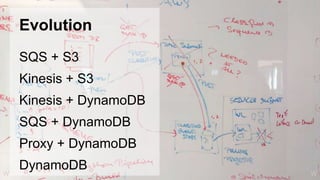 SQS + S3
Kinesis + S3
Kinesis + DynamoDB
SQS + DynamoDB
Proxy + DynamoDB
DynamoDB
Evolution
WW
 