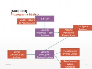 [ARDUINO]
Métodos para conectar com o ARDUINO
 connect()
 disconnect()
 getAnalog()
 getAnalogPinReporting()
 getDigital()
 getDigitalPinMode()
 getPwm()
 getString()
 isArduinoReady()
 isInitialized()
 sendAnalogPinReporting()
 sendByte()
 sendDigital()
 sendDigitalPinMode()
 sendPwm()
 sendReset()
 sendString()
 setUseDelay()
 update()
07:59cscerqueira.com.br
 
