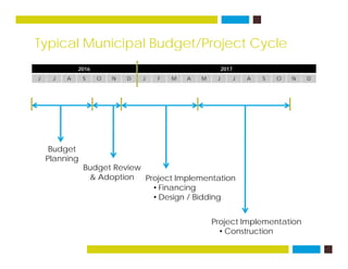 Typical Municipal Budget/Project Cycleyp p g j y
2016 2017
J J A S O N D J F M A M J J A S O N D
BudgetBudget
Planning
Bud...