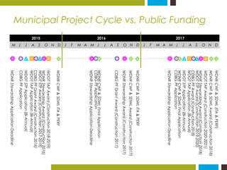 Municipal Project Cycle vs. Public Funding
2015 2016 2017
M J J A S O N D J F M A M J J A S O N D J F M A M J J A S O N D
...