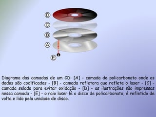 Diagrama das camadas de um CD: [A] - camada de policarbonato onde os
dados são codificados - [B] - camada refletora que reflete o laser - [C] -
camada selada para evitar oxidação - [D] - as ilustrações são impressas
nessa camada - [E] - o raio laser lê o disco de policarbonato, é refletido de
volta e lido pela unidade de disco.
 