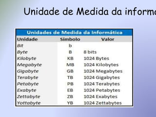 Unidade de Medida da informá
 