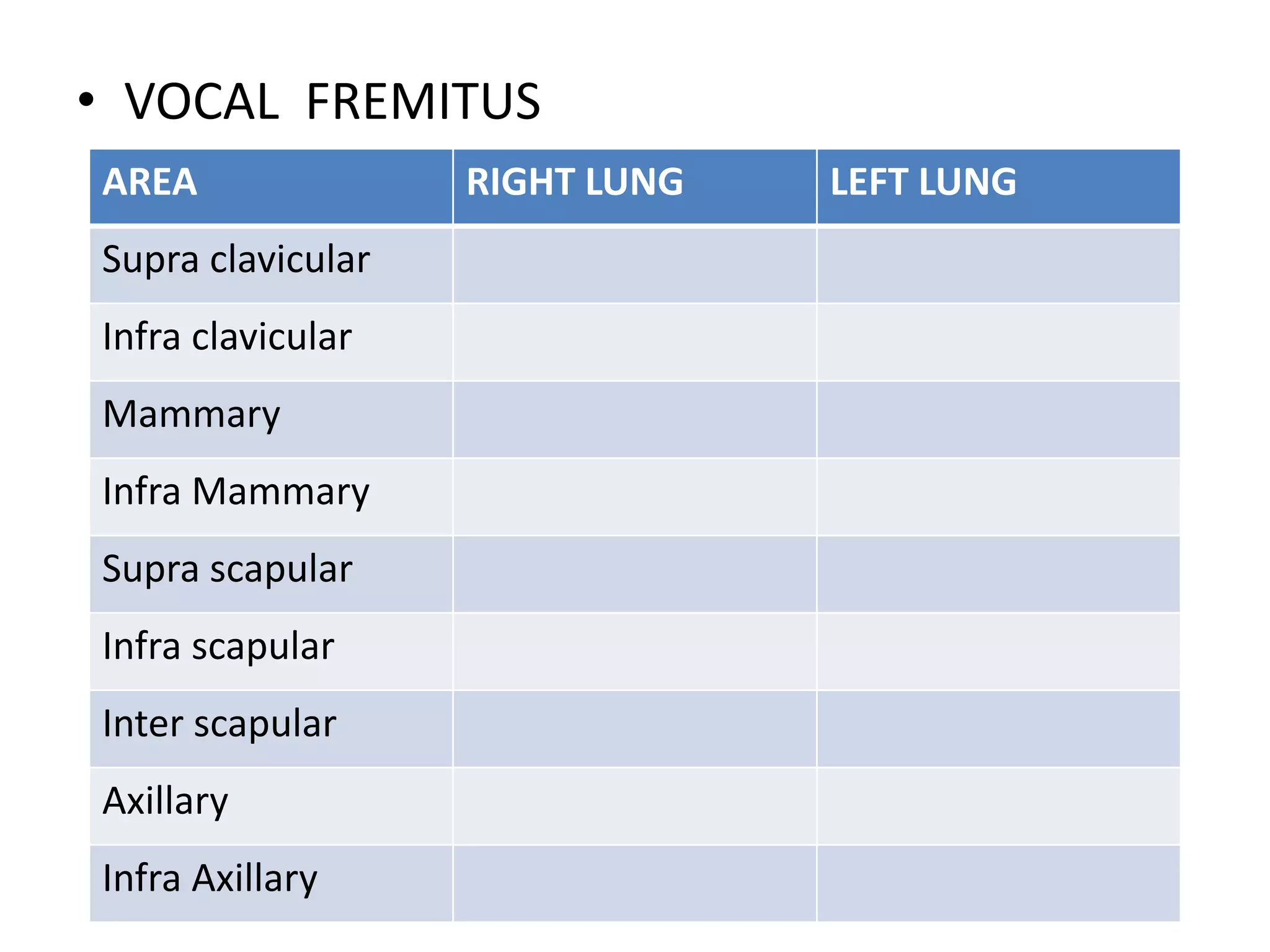 • VOCAL FREMITUS
AREA RIGHT LUNG LEFT LUNG
Supra clavicular
Infra clavicular
Mammary
Infra Mammary
Supra scapular
Infra scapular
Inter scapular
Axillary
Infra Axillary