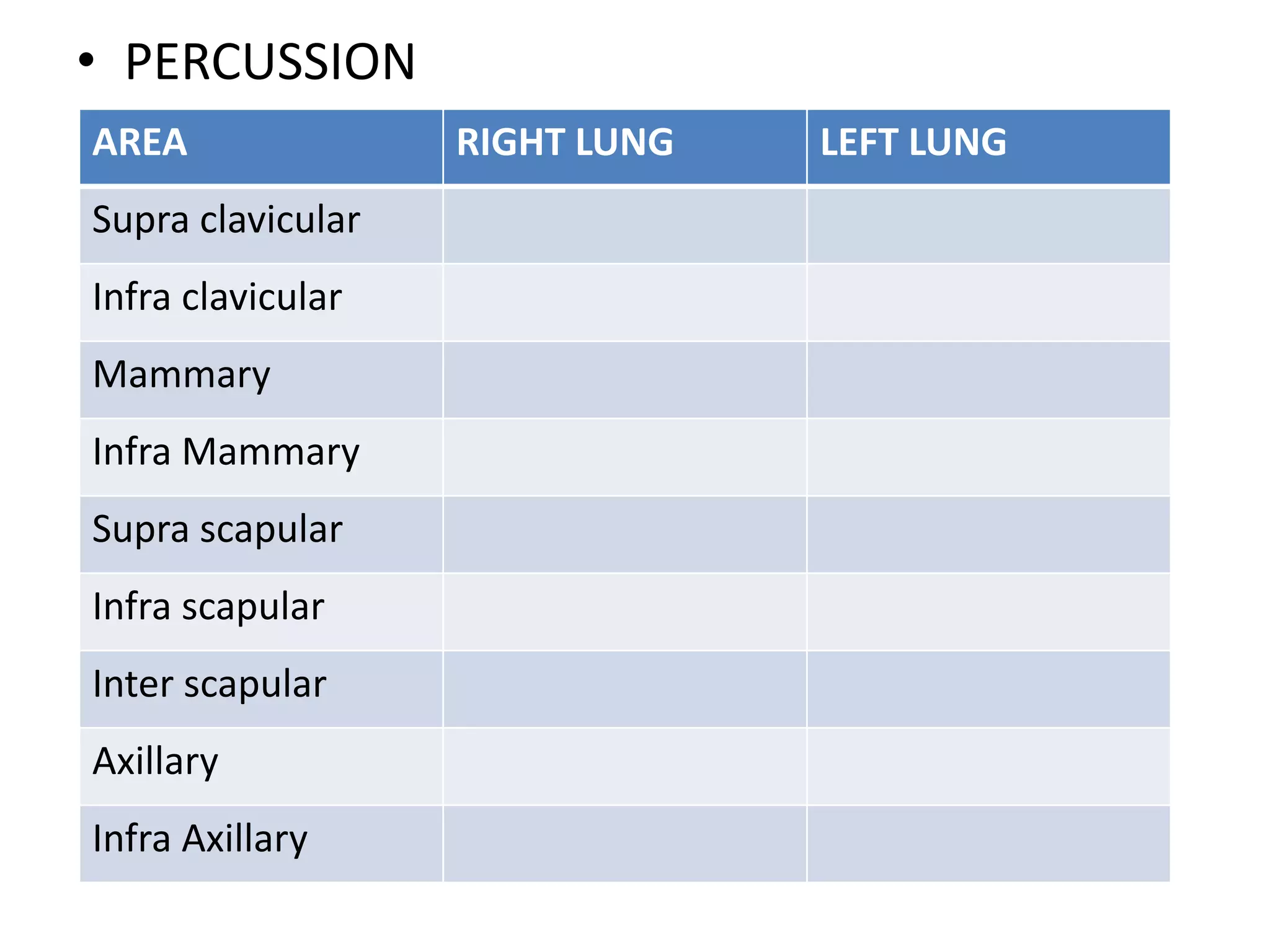 • PERCUSSION
AREA RIGHT LUNG LEFT LUNG
Supra clavicular
Infra clavicular
Mammary
Infra Mammary
Supra scapular
Infra scapular
Inter scapular
Axillary
Infra Axillary