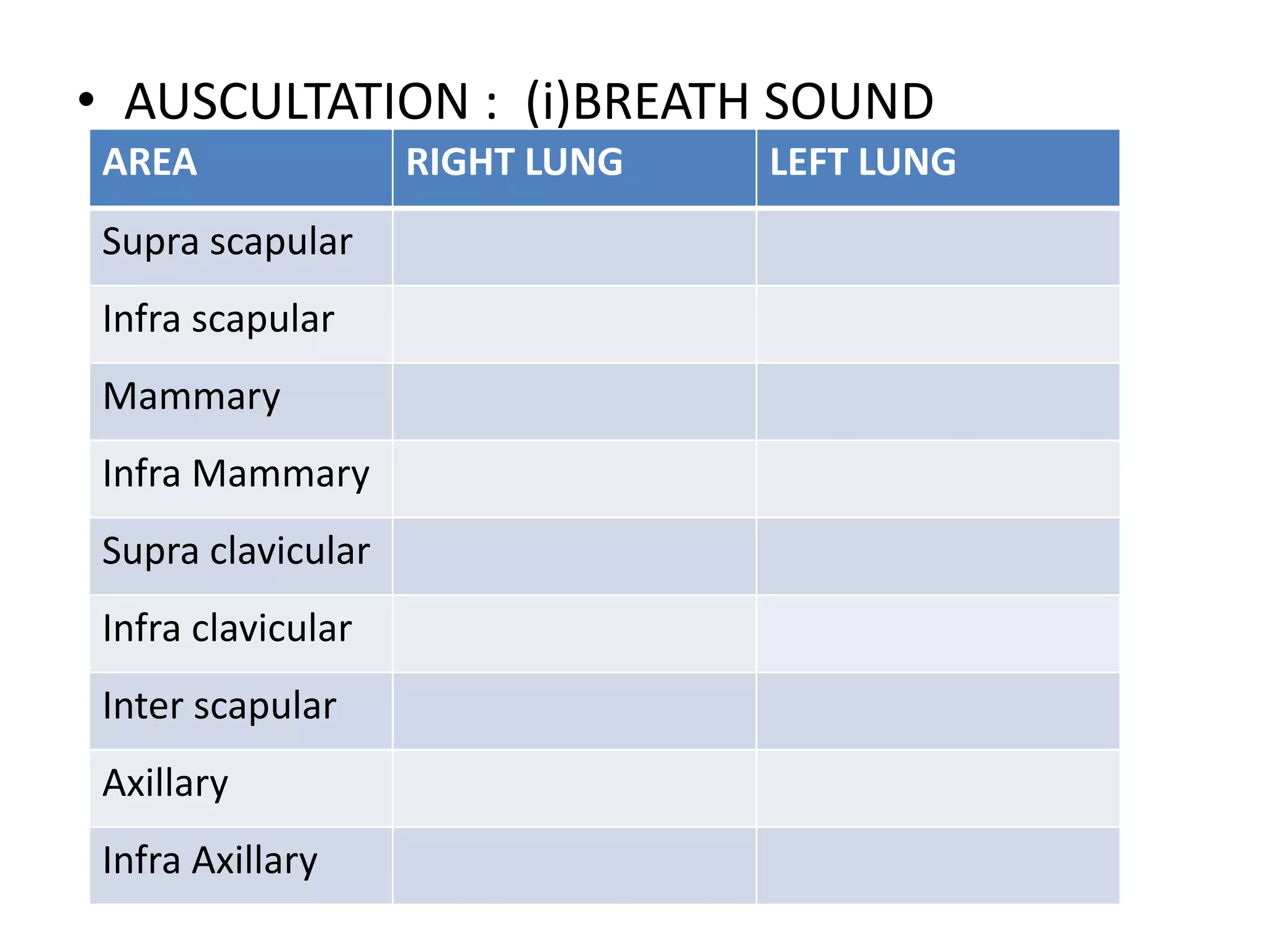 • AUSCULTATION : (i)BREATH SOUND
AREA RIGHT LUNG LEFT LUNG
Supra scapular
Infra scapular
Mammary
Infra Mammary
Supra clavicular
Infra clavicular
Inter scapular
Axillary
Infra Axillary