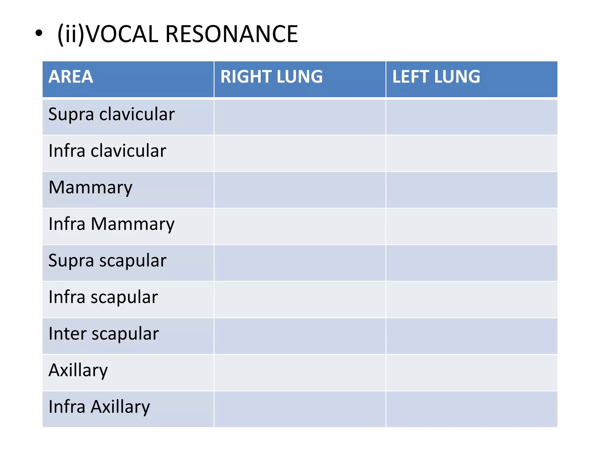 • (ii)VOCAL RESONANCE
AREA RIGHT LUNG LEFT LUNG
Supra clavicular
Infra clavicular
Mammary
Infra Mammary
Supra scapular
Infra scapular
Inter scapular
Axillary
Infra Axillary