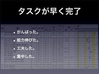 タスクが早く完了

• がんばった。
• 能力伸びた。
• 工夫した。
• 集中した。
 