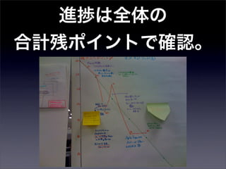 進捗は全体の
合計残ポイントで確認。
 