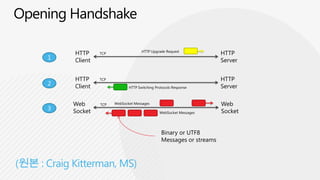 HTTP     TCP
                                 HTTP Upgrade Request
                                                                  HTTP
1   Client                                                        Server


    HTTP     TCP                                                  HTTP
2   Client                                                        Server
                          HTTP Switching Protocols Response



    Web      TCP   WebSocket Messages                             Web
3   Socket                                                        Socket
                                           WebSocket Messages




                                            Binary or UTF8
                                            Messages or streams
 