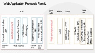 Network comunication




 2007
                        API




 WHATWG
                  Web Socket API

                 Server-Sent Events
                                        W3C




  Web App WG
                    HTML5 Web
                     Messaging




API
                 Network information




Device
                        API
                   Web real-time



WG
WRT
                 communication API
                                       IETF
                                       HyBI




                Web socket protocol


                       DASH
                                        MPEG




                  AHS(Adaptive HTTP
                  Streaming)
                                        3GPP




                      WRAPI
                 (Web-Runtime API)
                OpenCM(Connection
                                       CD




                 Management) API
                                       OMA




               MobSocNet
               (MSN Enabler)
 