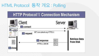 HTML Protocol 동작 개요 : Polling
 