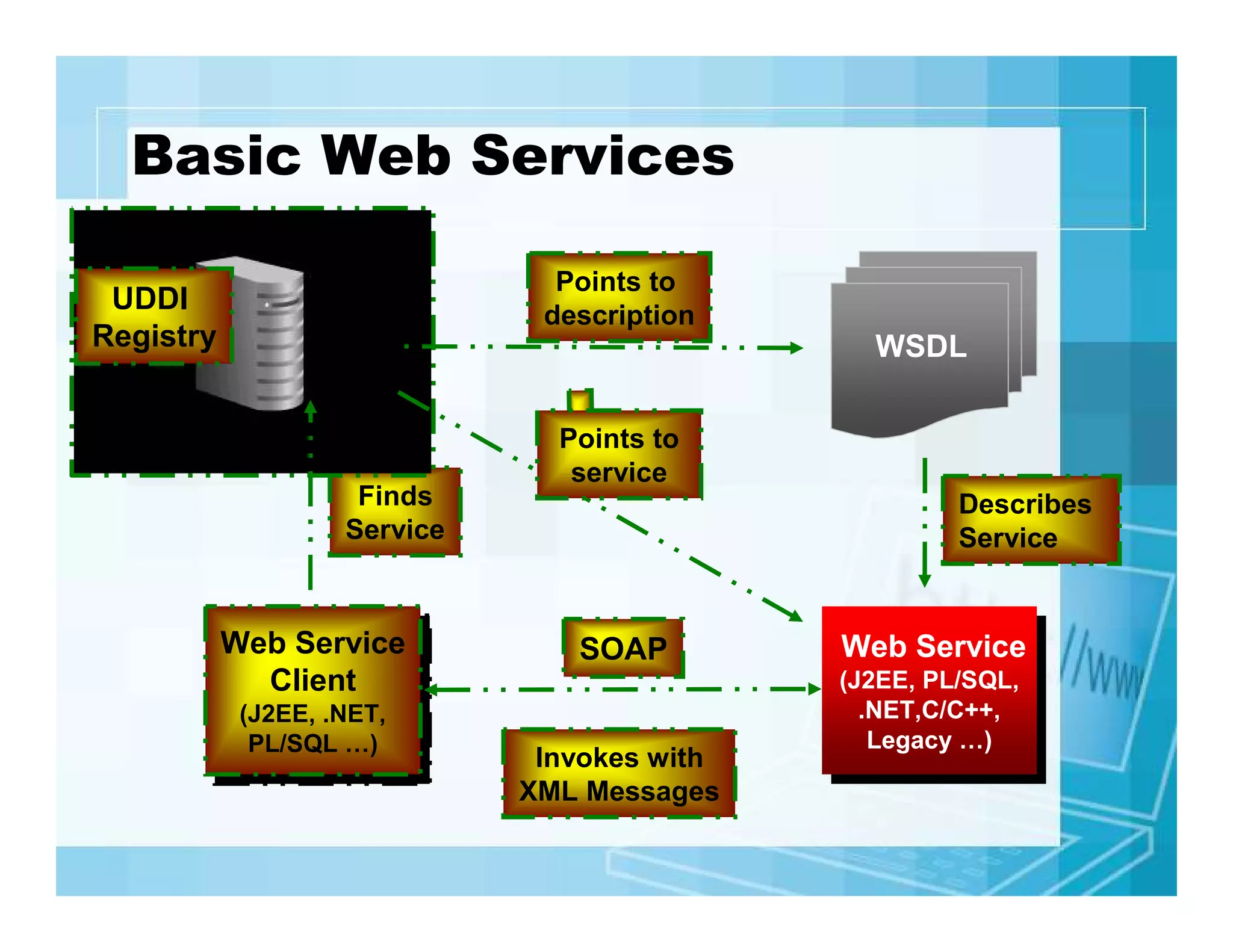 Basic Web Services
Points to
description

UDDI
Registry

WSDL

Finds
Service

Web Service
Web Service
Client
Client
(J2EE, .NET,
(J2EE, .NET,
PL/SQL …)
PL/SQL …)

Points to
service
Describes
Service

SOAP

Invokes with
XML Messages

Web Service
Web Service

(J2EE, PL/SQL,
(J2EE, PL/SQL,
.NET,C/C++,
.NET,C/C++,
Legacy …)
Legacy …)

 