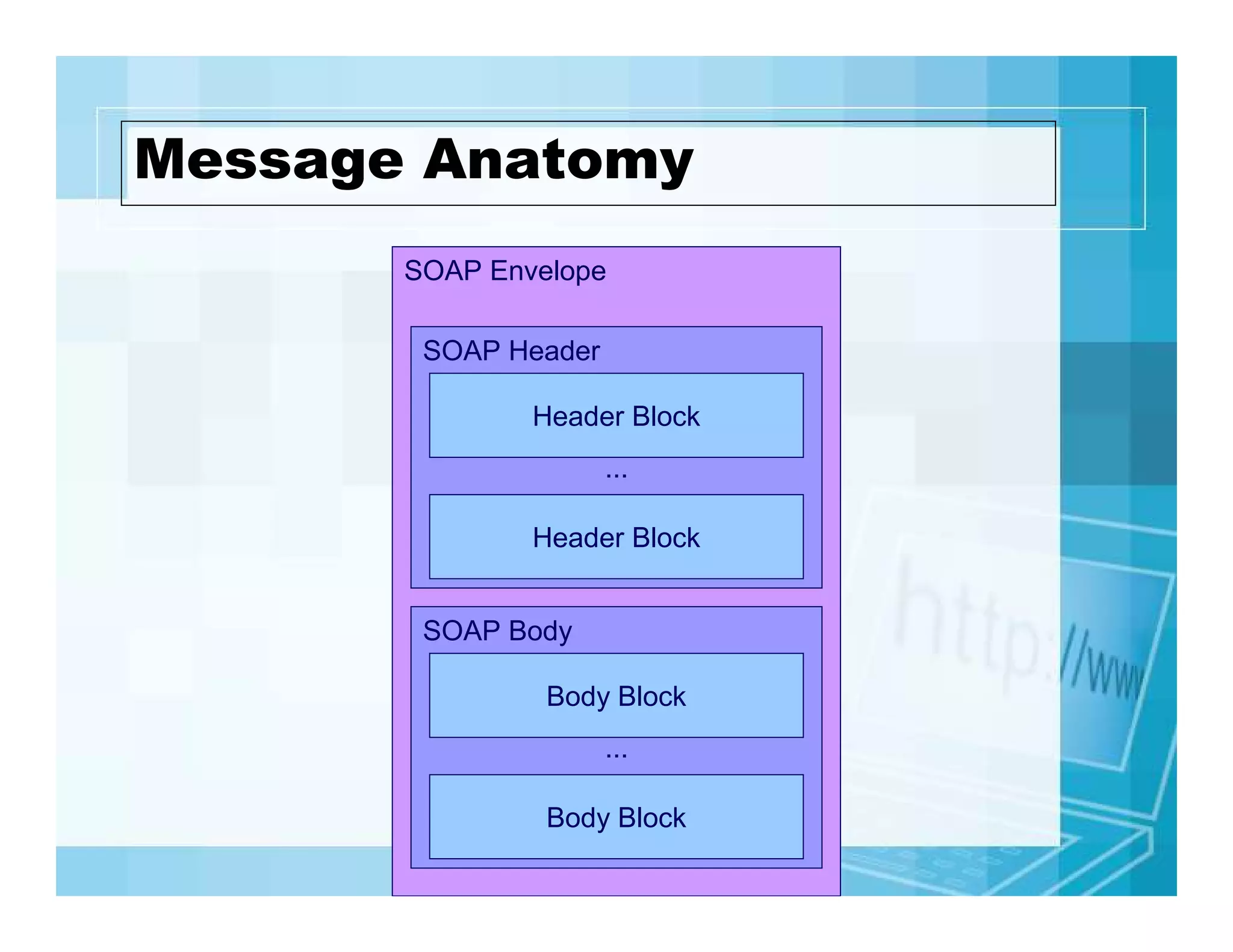 Message Anatomy
SOAP Envelope
SOAP Header
Header Block
...
Header Block
SOAP Body
Body Block
...
Body Block

 