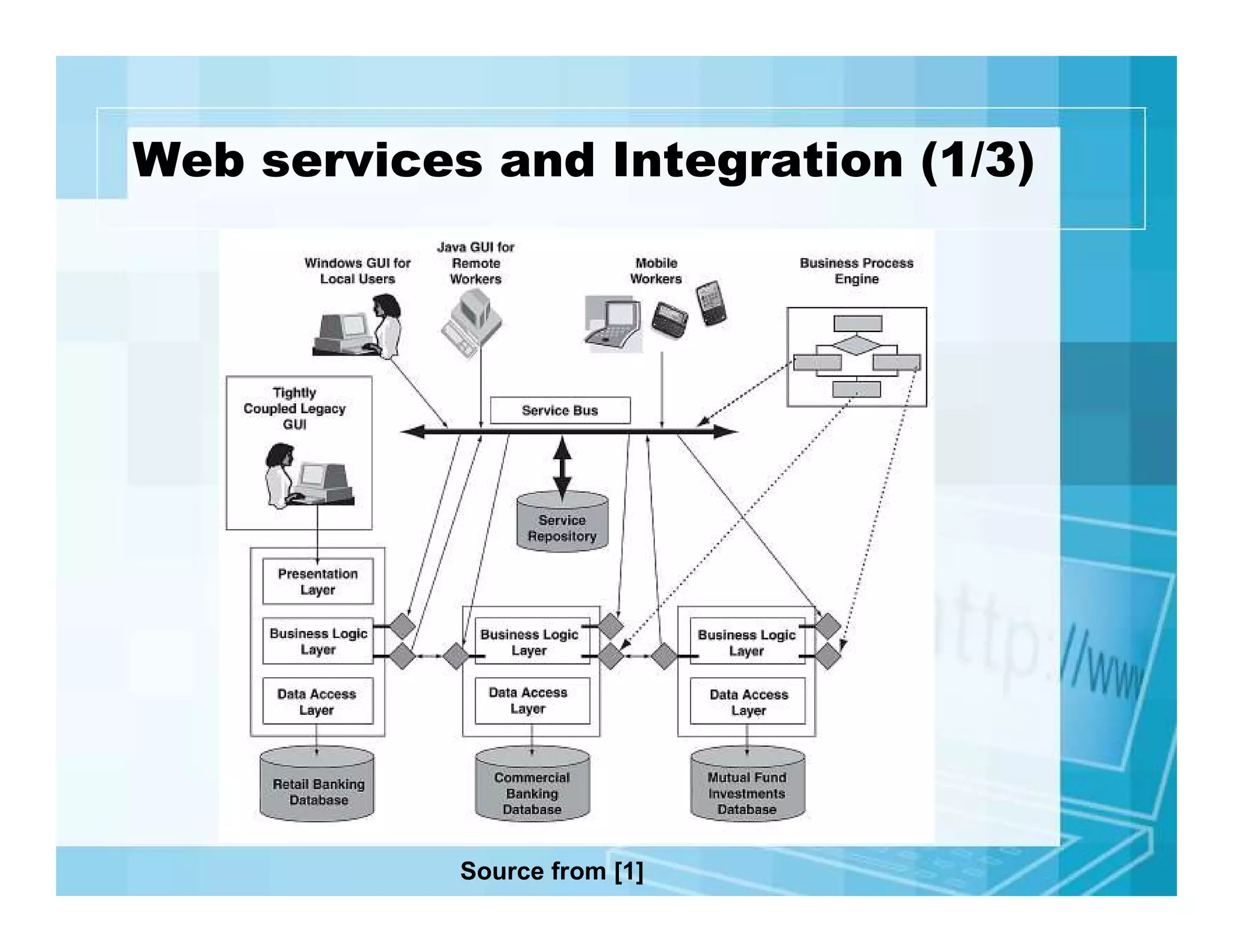 Web services and Integration (1/3)

Source from [1]

 