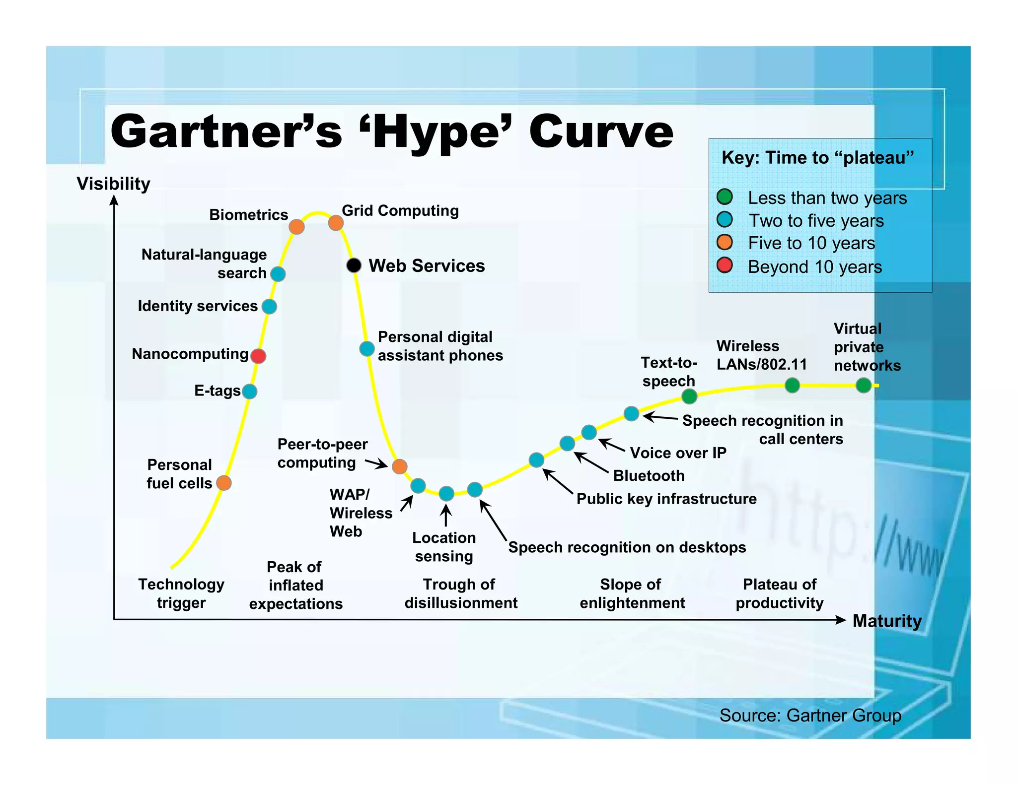 Gartner’s ‘Hype’ Curve

Key: Time to “plateau”

Visibility
Biometrics

Less than two years
Two to five years
Five to 10 years
Beyond 10 years

Grid Computing

Natural-language
search

Web Services

Identity services
Personal digital
assistant phones

Nanocomputing

Text-tospeech

E-tags

Personal
fuel cells

Technology
trigger

Peak of
inflated
expectations

Virtual
private
networks

Speech recognition in
call centers
Voice over IP
Bluetooth
Public key infrastructure

Peer-to-peer
computing
WAP/
Wireless
Web

Wireless
LANs/802.11

Location
sensing

Speech recognition on desktops

Trough of
disillusionment

Slope of
enlightenment

Plateau of
productivity

Maturity

Source: Gartner Group

 