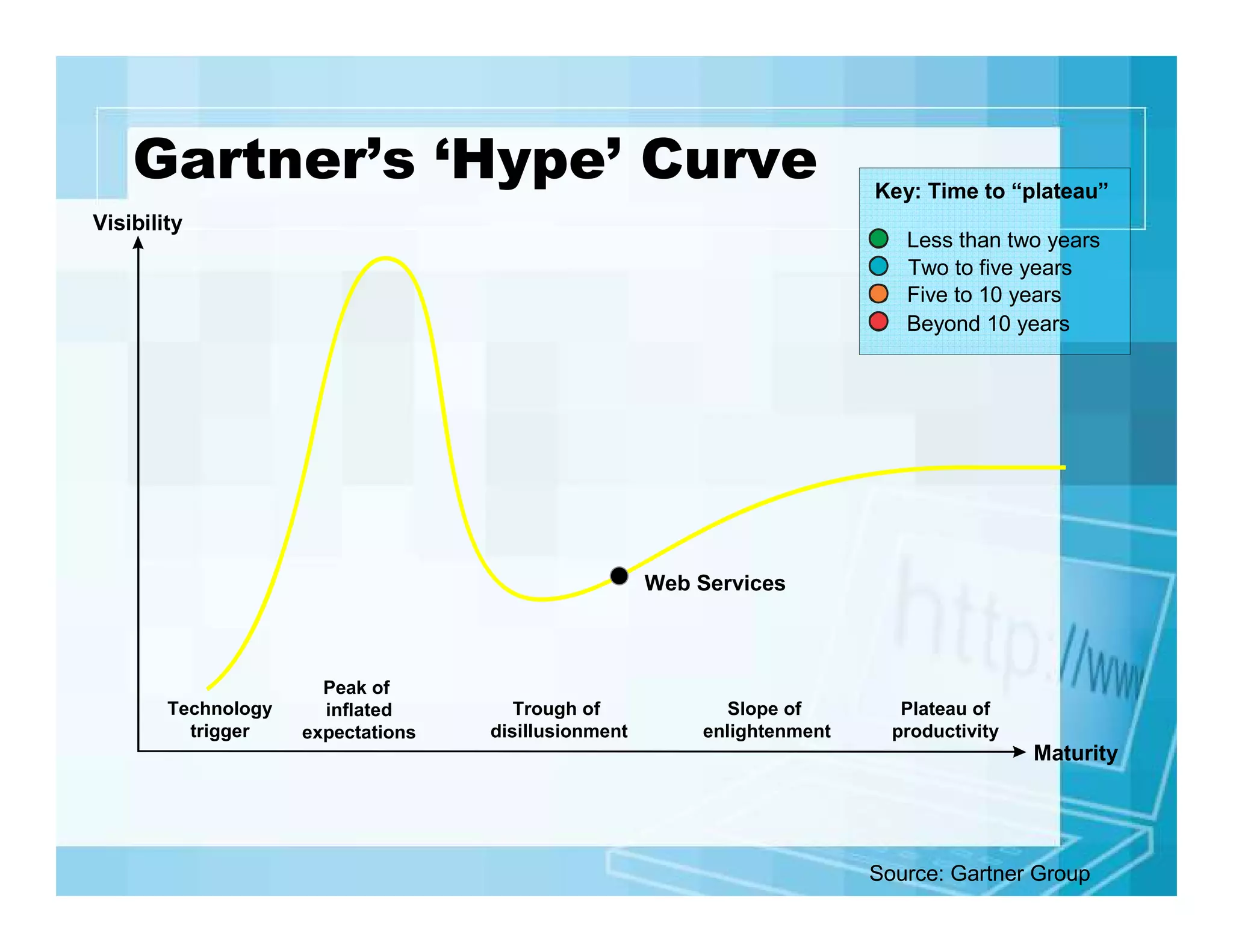 Gartner’s ‘Hype’ Curve
Visibility

Key: Time to “plateau”
Less than two years
Two to five years
Five to 10 years
Beyond 10 years

Web Services

Technology
trigger

Peak of
inflated
expectations

Trough of
disillusionment

Slope of
enlightenment

Plateau of
productivity

Maturity

Source: Gartner Group

 