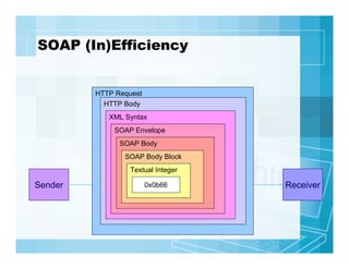 SOAP (In)Efficiency

HTTP Request
HTTP Body
XML Syntax
SOAP Envelope
SOAP Body
SOAP Body Block
Textual Integer

Sender

0x...
