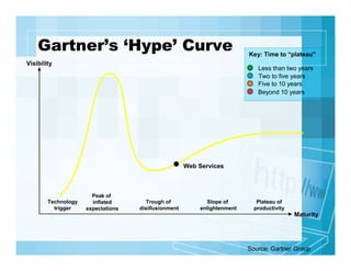 Gartner’s ‘Hype’ Curve
Visibility

Key: Time to “plateau”
Less than two years
Two to five years
Five to 10 years
Beyond 10...