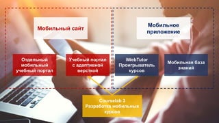 Мобильный сайт
Мобильное
приложение
Отдельный
мобильный
учебный портал
Учебный портал
с адаптивной
версткой
iWebTutor
Проигрыватель
курсов
Мобильная база
знаний
Courselab 3
Разработка мобильных
курсов