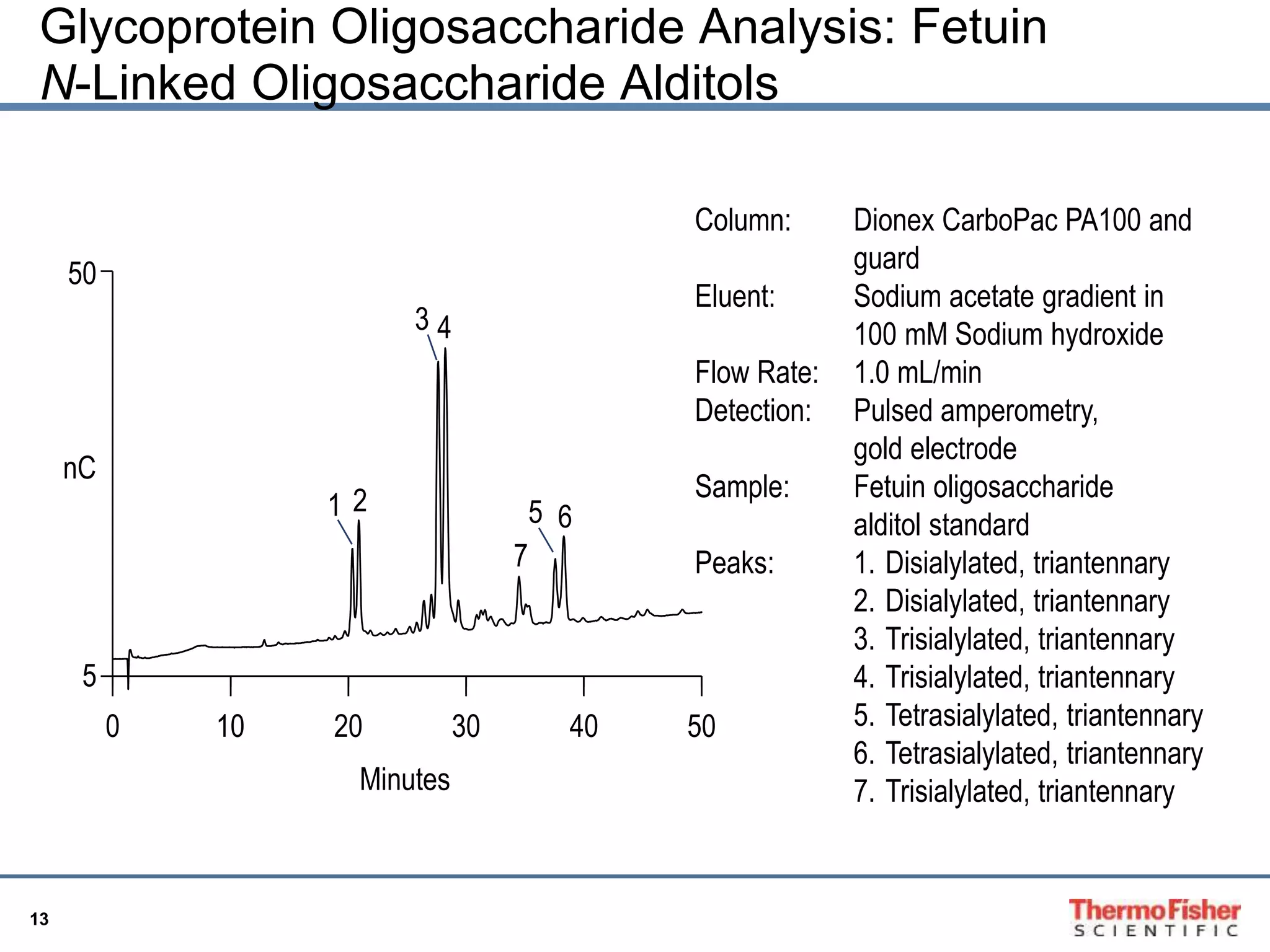 Glycoprotein Oligosaccharide Analysis: Fetuin 
N-Linked Oligosaccharide Alditols 
13 
Column: Dionex CarboPac PA100 and 
guard 
Eluent: Sodium acetate gradient in 
100 mM Sodium hydroxide 
Flow Rate: 1.0 mL/min 
Detection: Pulsed amperometry, 
gold electrode 
Sample: Fetuin oligosaccharide 
alditol standard 
Peaks: 1. Disialylated, triantennary 
2. Disialylated, triantennary 
3. Trisialylated, triantennary 
4. Trisialylated, triantennary 
5. Tetrasialylated, triantennary 
6. Tetrasialylated, triantennary 
7. Trisialylated, triantennary 
1 2 
3 4 
5 6 
7 
0 10 20 30 40 50 
50 
nC 
5 
Minutes 
 