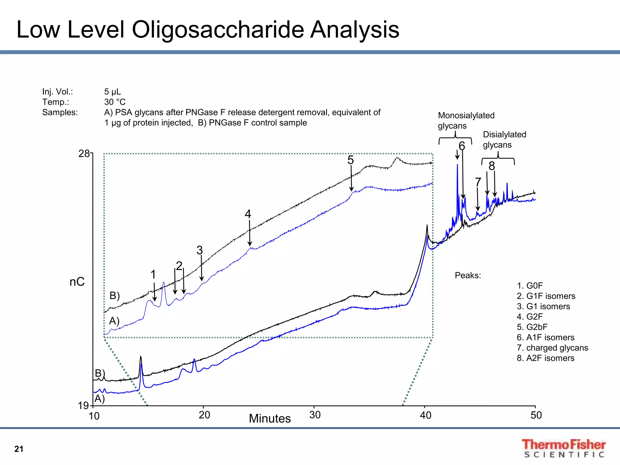 21 
28 
19 
B) 
B) 
10 20 30 40 50 
Minutes 
nC 
1 
2 
3 
4 
6 
5 
8 
7 
Inj. Vol.: 5 μL 
Temp.: 30 °C 
Samples: A) PSA glycans after PNGase F release detergent removal, equivalent of 
1 μg of protein injected, B) PNGase F control sample 
Peaks: 
1. G0F 
2. G1F isomers 
3. G1 isomers 
4. G2F 
5. G2bF 
6. A1F isomers 
7. charged glycans 
8. A2F isomers 
A) 
A) 
Monosialylated 
glycans 
Disialylated 
glycans 
Low Level Oligosaccharide Analysis 
 