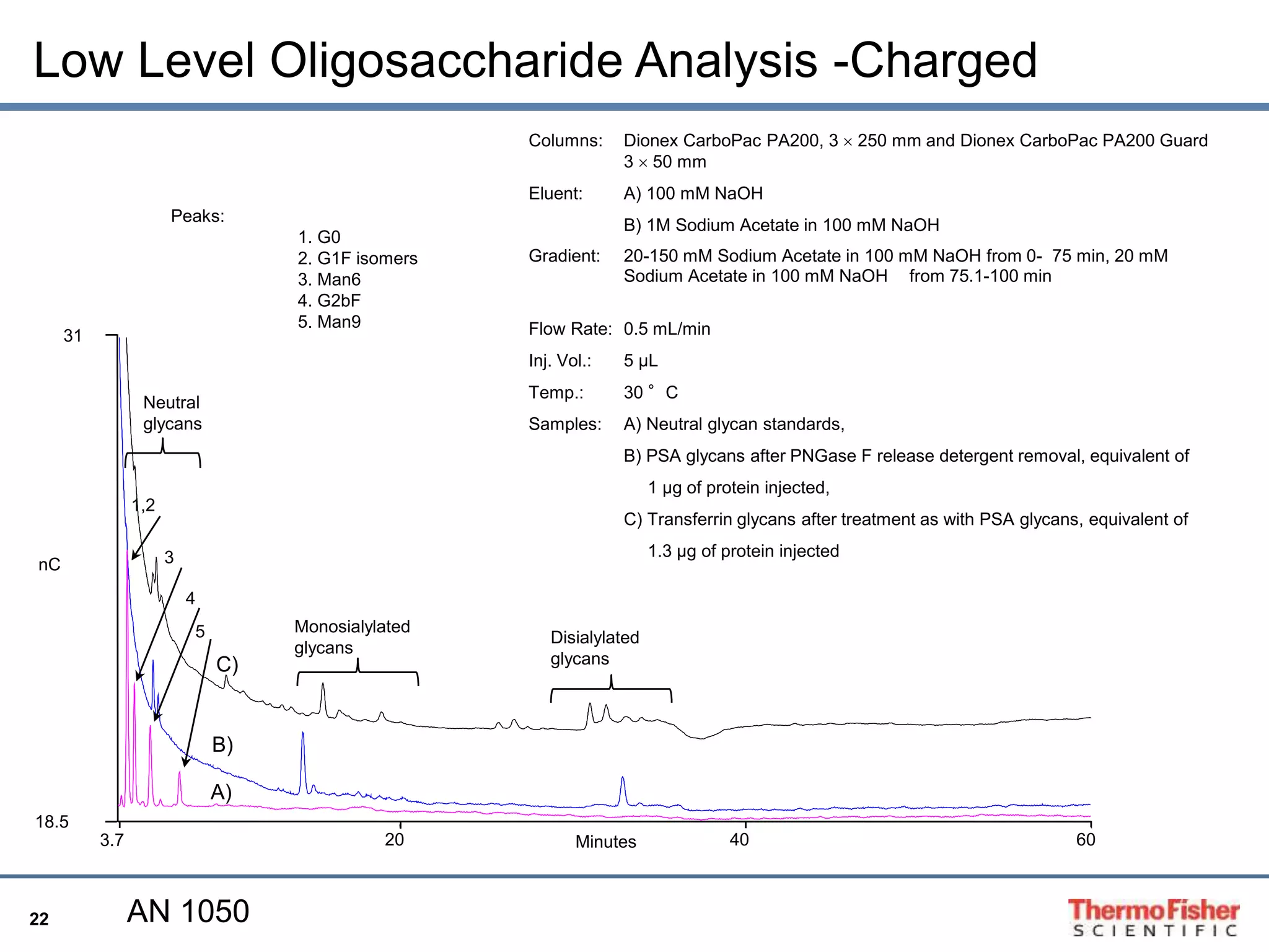 Low Level Oligosaccharide Analysis -Charged 
nC 
22 
C) 
B) 
3.7 20 40 60 
31 
18.5 
Minutes 
A) 
Monosialylated 
glycans 
Disialylated 
glycans 
Neutral 
glycans 
1,2 
3 
4 
5 
Columns: Dionex CarboPac PA200, 3  250 mm and Dionex CarboPac PA200 Guard 
3  50 mm 
Eluent: A) 100 mM NaOH 
B) 1M Sodium Acetate in 100 mM NaOH 
Gradient: 20-150 mM Sodium Acetate in 100 mM NaOH from 0- 75 min, 20 mM 
Sodium Acetate in 100 mM NaOH from 75.1-100 min 
Flow Rate: 0.5 mL/min 
Inj. Vol.: 5 μL 
Temp.: 30 °C 
Samples: A) Neutral glycan standards, 
B) PSA glycans after PNGase F release detergent removal, equivalent of 
1 μg of protein injected, 
C) Transferrin glycans after treatment as with PSA glycans, equivalent of 
1.3 μg of protein injected 
Peaks: 
1. G0 
2. G1F isomers 
3. Man6 
4. G2bF 
5. Man9 
AN 1050 
 