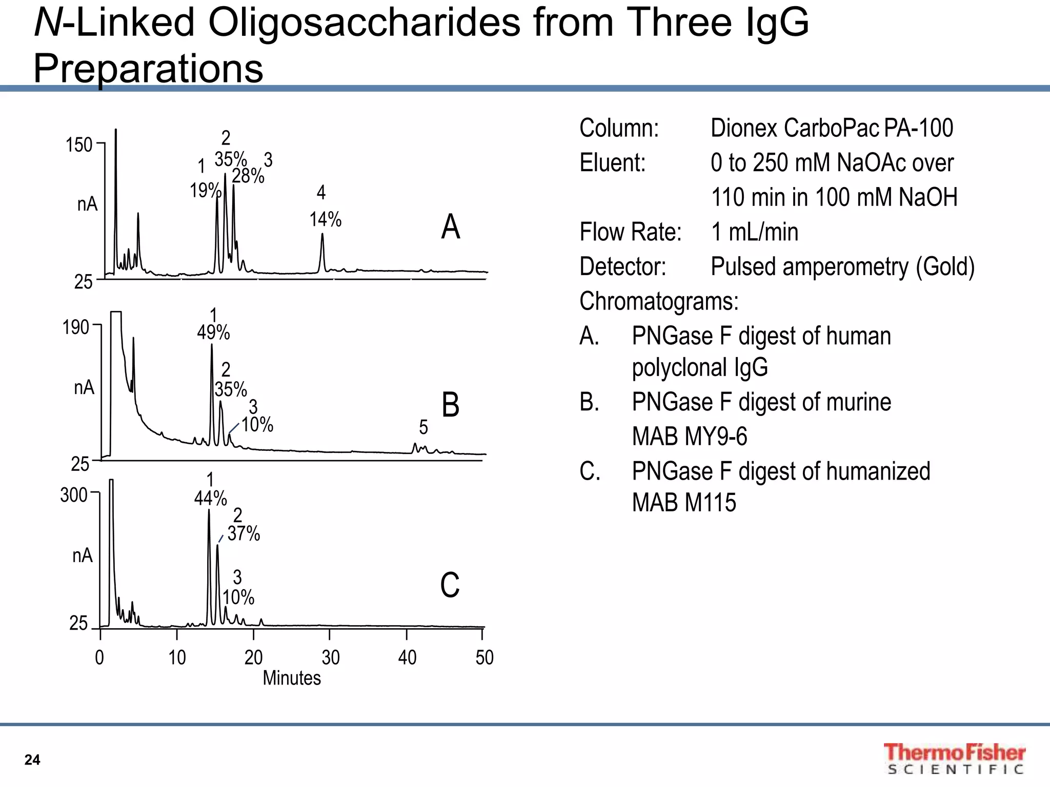 N-Linked Oligosaccharides from Three IgG 
Preparations 
24 
Minutes 
150 
nA 
25 
190 
nA 
25 
35% 
49% 
35% 
10% 
19% 
14% 
28% 
A 
B 
1 
2 
3 
4 
1 
2 
3 
5 
0 10 20 30 40 50 
300 
nA 
25 
44% 
37% 
10% C 
1 
2 
3 
Column: Dionex CarboPac PA-100 
Eluent: 0 to 250 mM NaOAc over 
110 min in 100 mM NaOH 
Flow Rate: 1 mL/min 
Detector: Pulsed amperometry (Gold) 
Chromatograms: 
A. PNGase F digest of human 
polyclonal IgG 
B. PNGase F digest of murine 
MAB MY9-6 
C. PNGase F digest of humanized 
MAB M115 
 