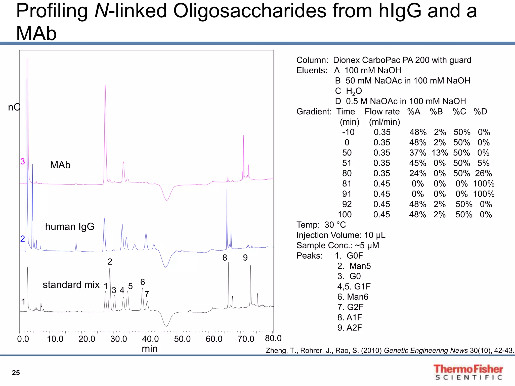 Profiling N-linked Oligosaccharides from hIgG and a 
MAb 
25 
Column: Dionex CarboPac PA 200 with guard 
Eluents: A 100 mM NaOH 
B 50 mM NaOAc in 100 mM NaOH 
C H2O 
D 0.5 M NaOAc in 100 mM NaOH 
Gradient: Time Flow rate %A %B %C %D 
(min) (ml/min) 
-10 0.35 48% 2% 50% 0% 
0 0.35 48% 2% 50% 0% 
50 0.35 37% 13% 50% 0% 
51 0.35 45% 0% 50% 5% 
80 0.35 24% 0% 50% 26% 
81 0.45 0% 0% 0% 100% 
91 0.45 0% 0% 0% 100% 
92 0.45 48% 2% 50% 0% 
100 0.45 48% 2% 50% 0% 
Temp: 30 °C 
Injection Volume: 10 μL 
Sample Conc.: ~5 μM 
Peaks: 1. G0F 
2. Man5 
3. G0 
4,5. G1F 
6. Man6 
7. G2F 
8. A1F 
9. A2F 
MAb 
human IgG 
2 
0.0 10.0 20.0 30.0 40.0 50.0 60.0 70.0 80.0 
min 
nC 
3 
2 
1 
standard mix 
1 
3 4 
5 
6 
7 
8 9 
Zheng, T., Rohrer, J., Rao, S. (2010) Genetic Engineering News 30(10), 42-43. 
 