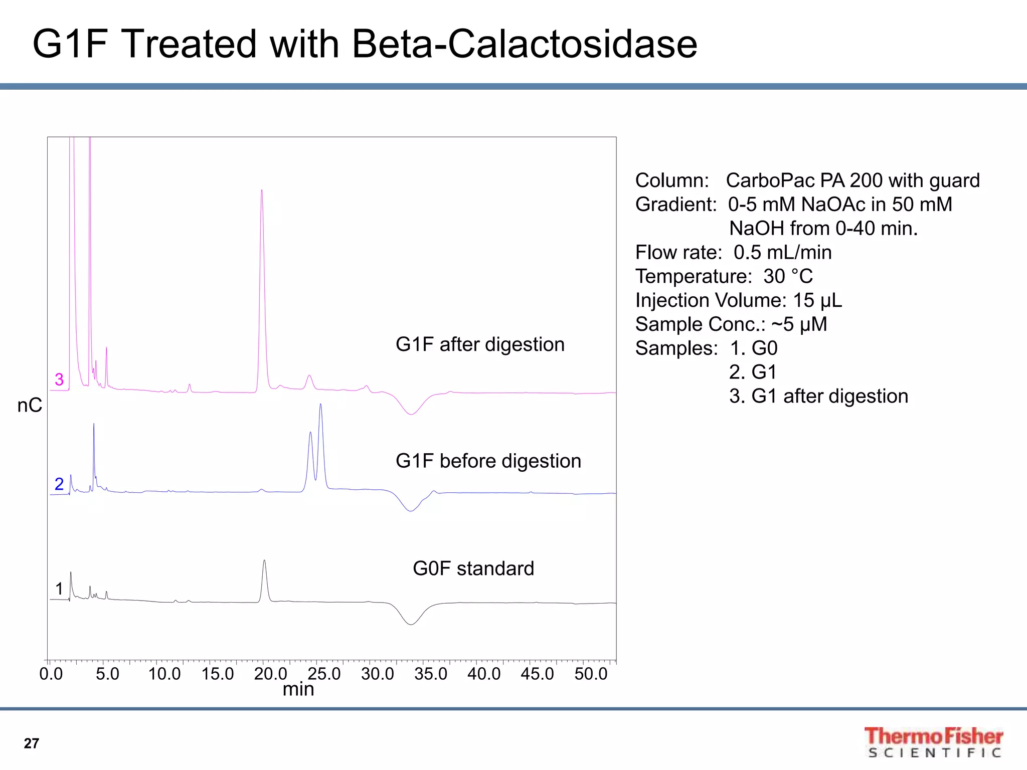 nC 
27 
G1F after digestion 
G1F before digestion 
G0F standard 
0.0 5.0 10.0 15.0 20.0 25.0 30.0 35.0 40.0 45.0 50.0 
min 
3 
2 
1 
Column: CarboPac PA 200 with guard 
Gradient: 0-5 mM NaOAc in 50 mM 
NaOH from 0-40 min. 
Flow rate: 0.5 mL/min 
Temperature: 30 °C 
Injection Volume: 15 μL 
Sample Conc.: ~5 μM 
Samples: 1. G0 
2. G1 
3. G1 after digestion 
G1F Treated with Beta-Calactosidase 
 