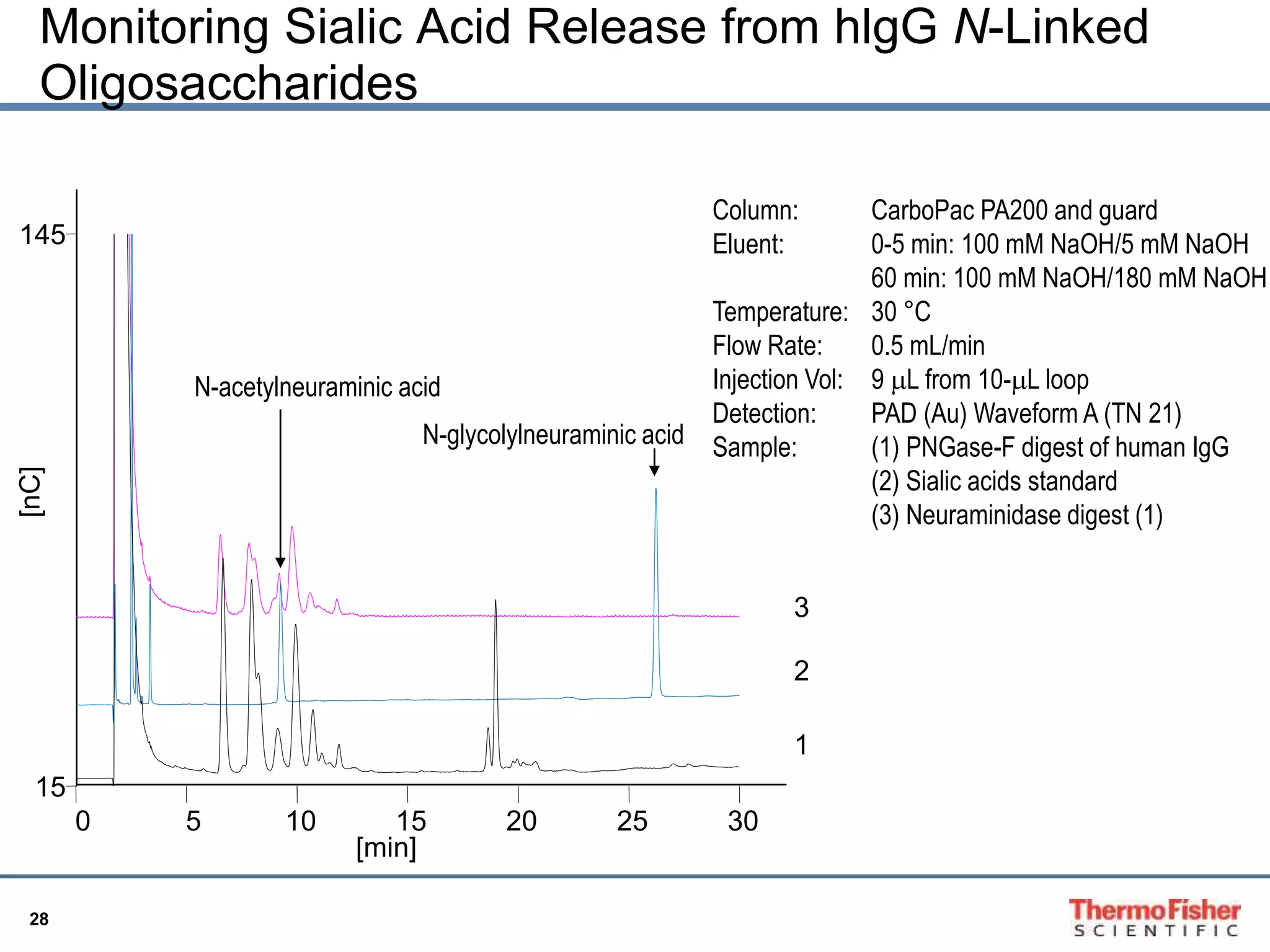 Monitoring Sialic Acid Release from hlgG N-Linked 
Oligosaccharides 
145 
28 
Column: CarboPac PA200 and guard 
Eluent: 0-5 min: 100 mM NaOH/5 mM NaOH 
60 min: 100 mM NaOH/180 mM NaOH 
Temperature: 30 °C 
Flow Rate: 0.5 mL/min 
Injection Vol: 9 mL from 10-mL loop 
Detection: PAD (Au) Waveform A (TN 21) 
Sample: (1) PNGase-F digest of human IgG 
(2) Sialic acids standard 
(3) Neuraminidase digest (1) 
[nC] 
N-acetylneuraminic acid 
0 5 10 15 20 25 30 
15 
3 
2 
1 
[min] 
N-glycolylneuraminic acid 
 