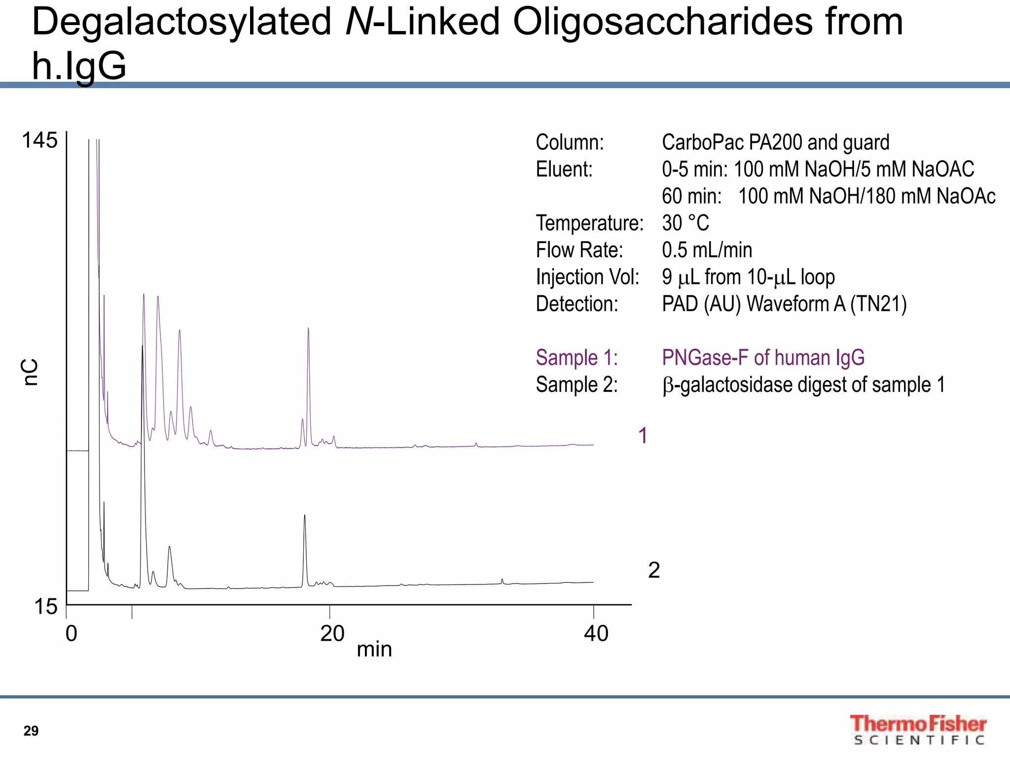 Degalactosylated N-Linked Oligosaccharides from 
h.IgG 
145 
29 
Column: CarboPac PA200 and guard 
Eluent: 0-5 min: 100 mM NaOH/5 mM NaOAC 
60 min: 100 mM NaOH/180 mM NaOAc 
Temperature: 30 °C 
Flow Rate: 0.5 mL/min 
Injection Vol: 9 mL from 10-mL loop 
Detection: PAD (AU) Waveform A (TN21) 
Sample 1: PNGase-F of human IgG 
Sample 2: b-galactosidase digest of sample 1 
0 20 40 
15 
1 
2 
nC 
min 
 