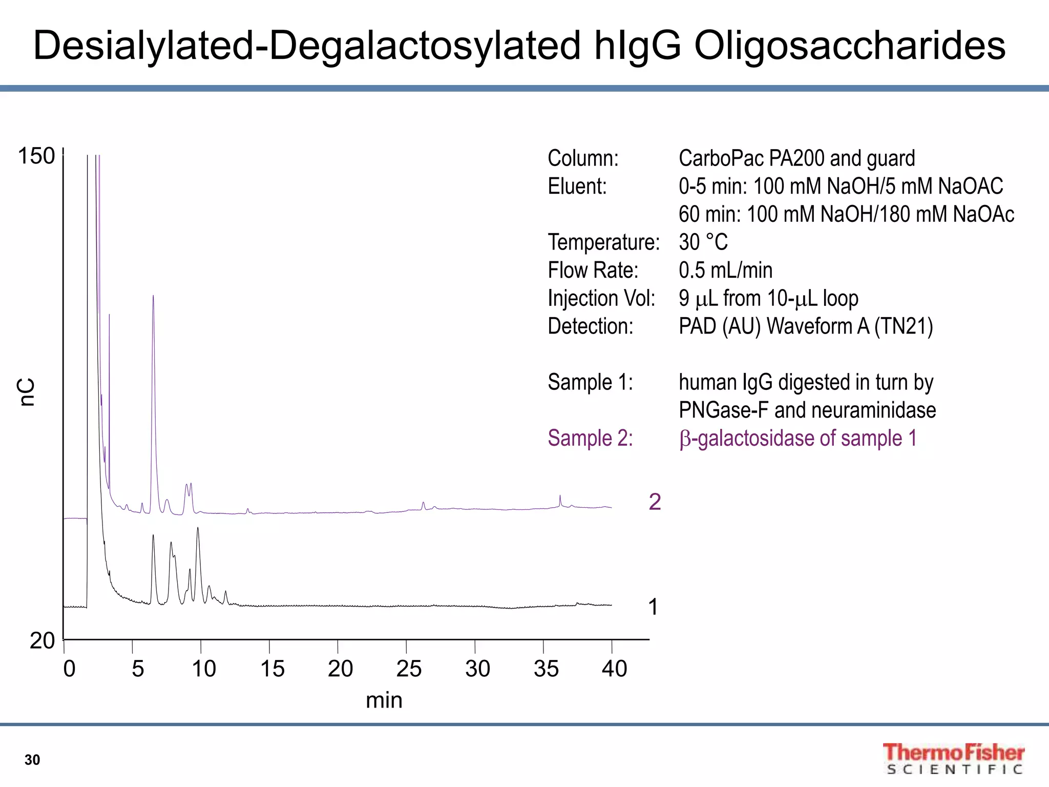 Desialylated-Degalactosylated hIgG Oligosaccharides 
150 
30 
Column: CarboPac PA200 and guard 
Eluent: 0-5 min: 100 mM NaOH/5 mM NaOAC 
60 min: 100 mM NaOH/180 mM NaOAc 
Temperature: 30 °C 
Flow Rate: 0.5 mL/min 
Injection Vol: 9 mL from 10-mL loop 
Detection: PAD (AU) Waveform A (TN21) 
Sample 1: human IgG digested in turn by 
PNGase-F and neuraminidase 
Sample 2: b-galactosidase of sample 1 
0 5 10 15 20 25 30 35 40 
20 
2 
1 
nC 
min 
 