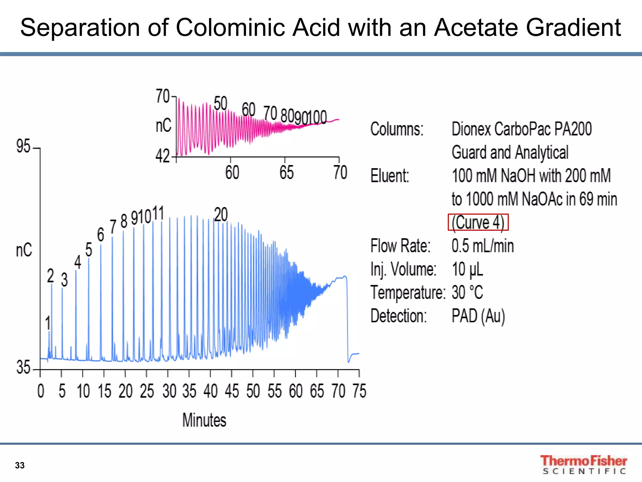 Separation of Colominic Acid with an Acetate Gradient 
33 
 