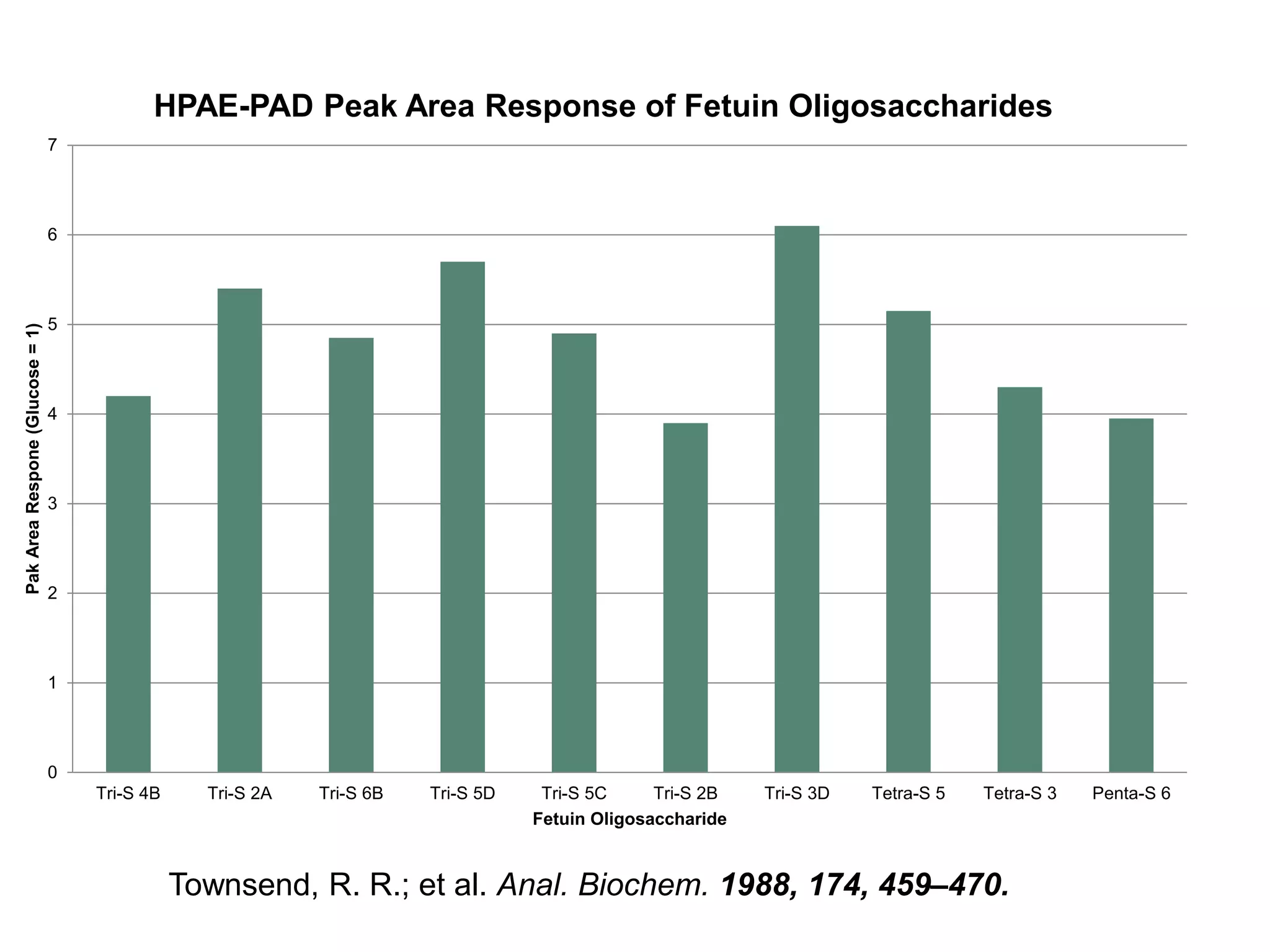 7 
6 
5 
4 
3 
2 
1 
0 
HPAE-PAD Peak Area Response of Fetuin Oligosaccharides 
Tri-S 4B Tri-S 2A Tri-S 6B Tri-S 5D Tri-S 5C Tri-S 2B Tri-S 3D Tetra-S 5 Tetra-S 3 Penta-S 6 
Pak Area Respone (Glucose = 1) 
Fetuin Oligosaccharide 
Townsend, R. R.; et al. Anal. Biochem. 1988, 174, 459–470. 
 