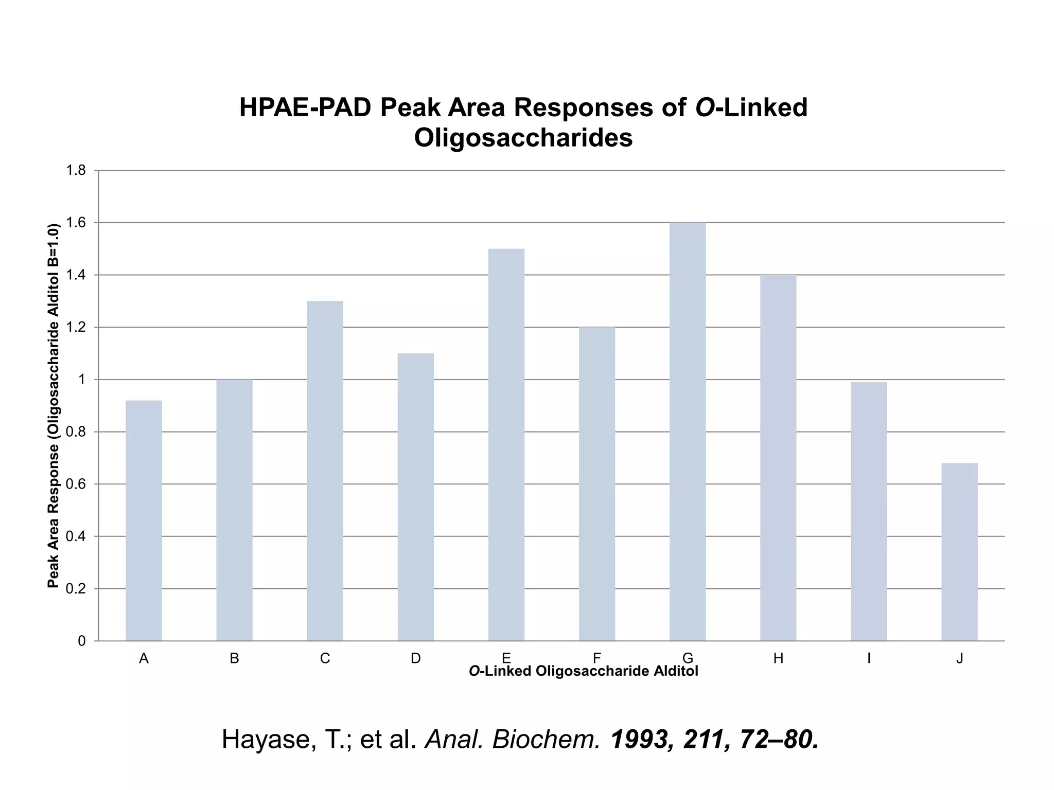 1.8 
1.6 
1.4 
1.2 
1 
0.8 
0.6 
0.4 
0.2 
0 
HPAE-PAD Peak Area Responses of O-Linked 
Oligosaccharides 
A B C D E F G H I J 
Peak Area Response (Oligosaccharide Alditol B=1.0) 
O-Linked Oligosaccharide Alditol 
Hayase, T.; et al. Anal. Biochem. 1993, 211, 72–80. 
 