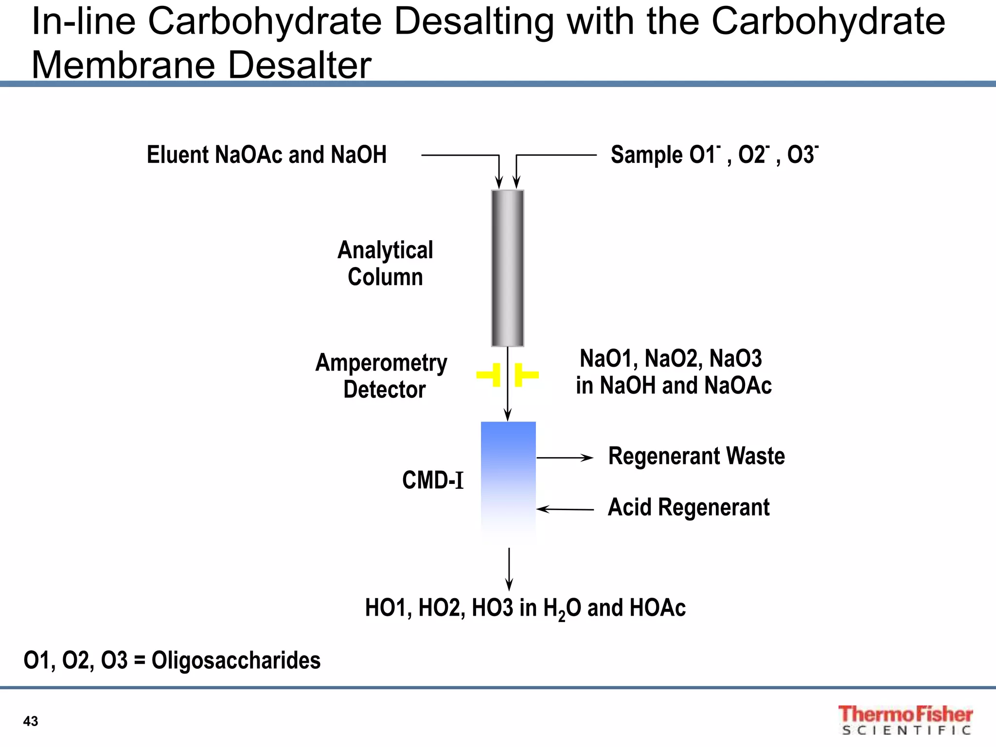 In-line Carbohydrate Desalting with the Carbohydrate 
Membrane Desalter 
43 
Eluent NaOAc and NaOH Sample O1- , O2- , O3- 
Analytical 
Column 
Amperometry 
Detector 
NaO1, NaO2, NaO3 
in NaOH and NaOAc 
Regenerant Waste 
Acid Regenerant 
CMD-I 
HO1, HO2, HO3 in H2O and HOAc 
O1, O2, O3 = Oligosaccharides 
 