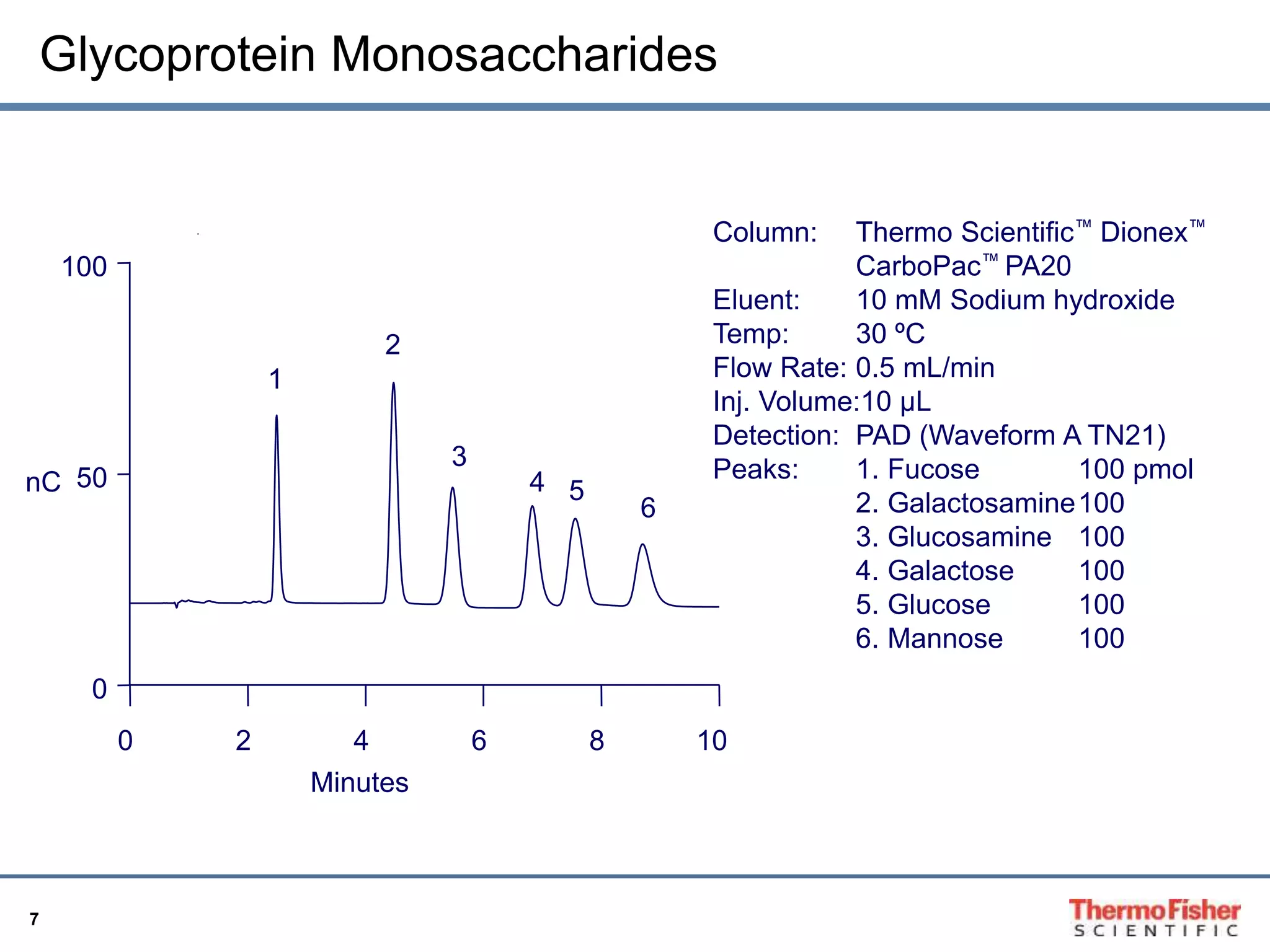 Glycoprotein Monosaccharides 
7 
0 2 4 6 8 10 
100 
50 
0 
nC 
Minutes 
1 
2 
3 
4 5 
6 
Column: Thermo Scientific™ Dionex™ 
CarboPac™ PA20 
Eluent: 10 mM Sodium hydroxide 
Temp: 30 ºC 
Flow Rate: 0.5 mL/min 
Inj. Volume:10 μL 
Detection: PAD (Waveform A TN21) 
Peaks: 1. Fucose 100 pmol 
2. Galactosamine100 
3. Glucosamine 100 
4. Galactose 100 
5. Glucose 100 
6. Mannose 100 
 