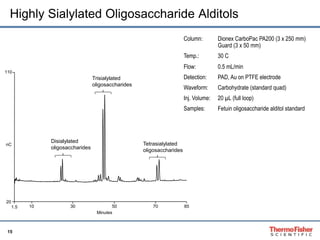 Highly Sialylated Oligosaccharide Alditols 
110 
nC 
15 
Column: Dionex CarboPac PA200 (3 x 250 mm) 
Guard (3 x 50 mm) 
Temp.: 30 C 
Flow: 0.5 mL/min 
Detection: PAD, Au on PTFE electrode 
Waveform: Carbohydrate (standard quad) 
Inj. Volume: 20 μL (full loop) 
Samples: Fetuin oligosaccharide alditol standard 
1.5 10 30 50 70 85 
20 
Minutes 
Disialylated 
oligosaccharides 
Trisialylated 
oligosaccharides 
Tetrasialylated 
oligosaccharides 
 