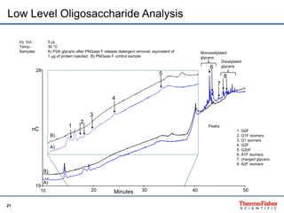 21 
28 
19 
B) 
B) 
10 20 30 40 50 
Minutes 
nC 
1 
2 
3 
4 
6 
5 
8 
7 
Inj. Vol.: 5 μL 
Temp.: 30 °C 
Samples: A) PSA glycans after PNGase F release detergent removal, equivalent of 
1 μg of protein injected, B) PNGase F control sample 
Peaks: 
1. G0F 
2. G1F isomers 
3. G1 isomers 
4. G2F 
5. G2bF 
6. A1F isomers 
7. charged glycans 
8. A2F isomers 
A) 
A) 
Monosialylated 
glycans 
Disialylated 
glycans 
Low Level Oligosaccharide Analysis 
 