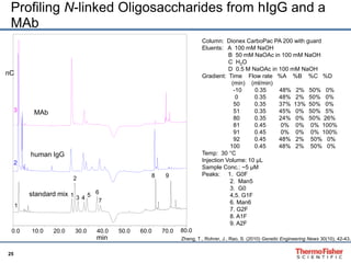 Profiling N-linked Oligosaccharides from hIgG and a 
MAb 
25 
Column: Dionex CarboPac PA 200 with guard 
Eluents: A 100 mM NaOH 
B 50 mM NaOAc in 100 mM NaOH 
C H2O 
D 0.5 M NaOAc in 100 mM NaOH 
Gradient: Time Flow rate %A %B %C %D 
(min) (ml/min) 
-10 0.35 48% 2% 50% 0% 
0 0.35 48% 2% 50% 0% 
50 0.35 37% 13% 50% 0% 
51 0.35 45% 0% 50% 5% 
80 0.35 24% 0% 50% 26% 
81 0.45 0% 0% 0% 100% 
91 0.45 0% 0% 0% 100% 
92 0.45 48% 2% 50% 0% 
100 0.45 48% 2% 50% 0% 
Temp: 30 °C 
Injection Volume: 10 μL 
Sample Conc.: ~5 μM 
Peaks: 1. G0F 
2. Man5 
3. G0 
4,5. G1F 
6. Man6 
7. G2F 
8. A1F 
9. A2F 
MAb 
human IgG 
2 
0.0 10.0 20.0 30.0 40.0 50.0 60.0 70.0 80.0 
min 
nC 
3 
2 
1 
standard mix 
1 
3 4 
5 
6 
7 
8 9 
Zheng, T., Rohrer, J., Rao, S. (2010) Genetic Engineering News 30(10), 42-43. 
 