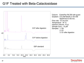 nC 
27 
G1F after digestion 
G1F before digestion 
G0F standard 
0.0 5.0 10.0 15.0 20.0 25.0 30.0 35.0 40.0 45.0 50.0 
min 
3 
2 
1 
Column: CarboPac PA 200 with guard 
Gradient: 0-5 mM NaOAc in 50 mM 
NaOH from 0-40 min. 
Flow rate: 0.5 mL/min 
Temperature: 30 °C 
Injection Volume: 15 μL 
Sample Conc.: ~5 μM 
Samples: 1. G0 
2. G1 
3. G1 after digestion 
G1F Treated with Beta-Calactosidase 
 